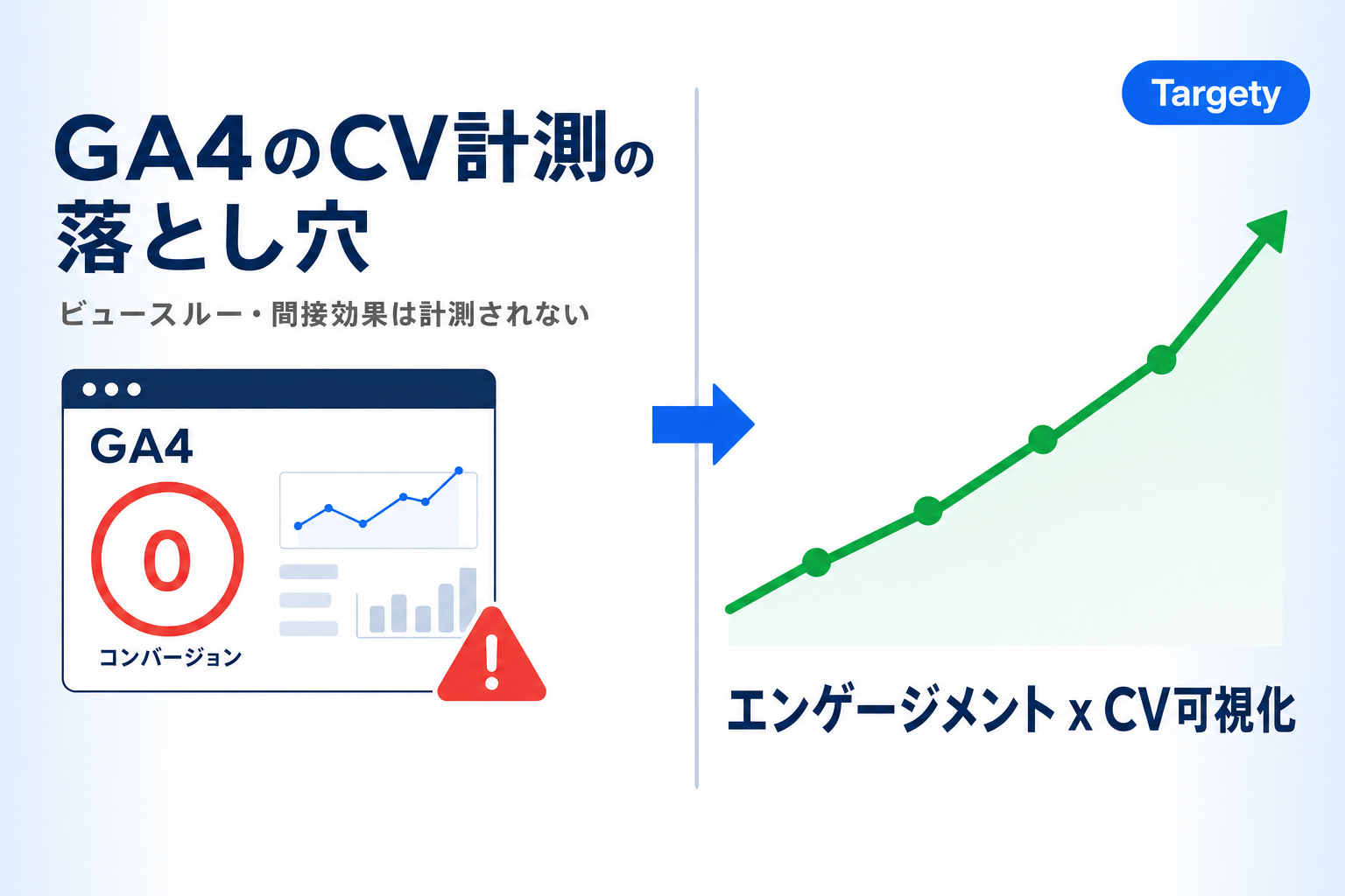 GA4で“コンバージョン0”が起きる理由と、実態に近づく計測設計：Targetyタグで上流効果まで可視化する