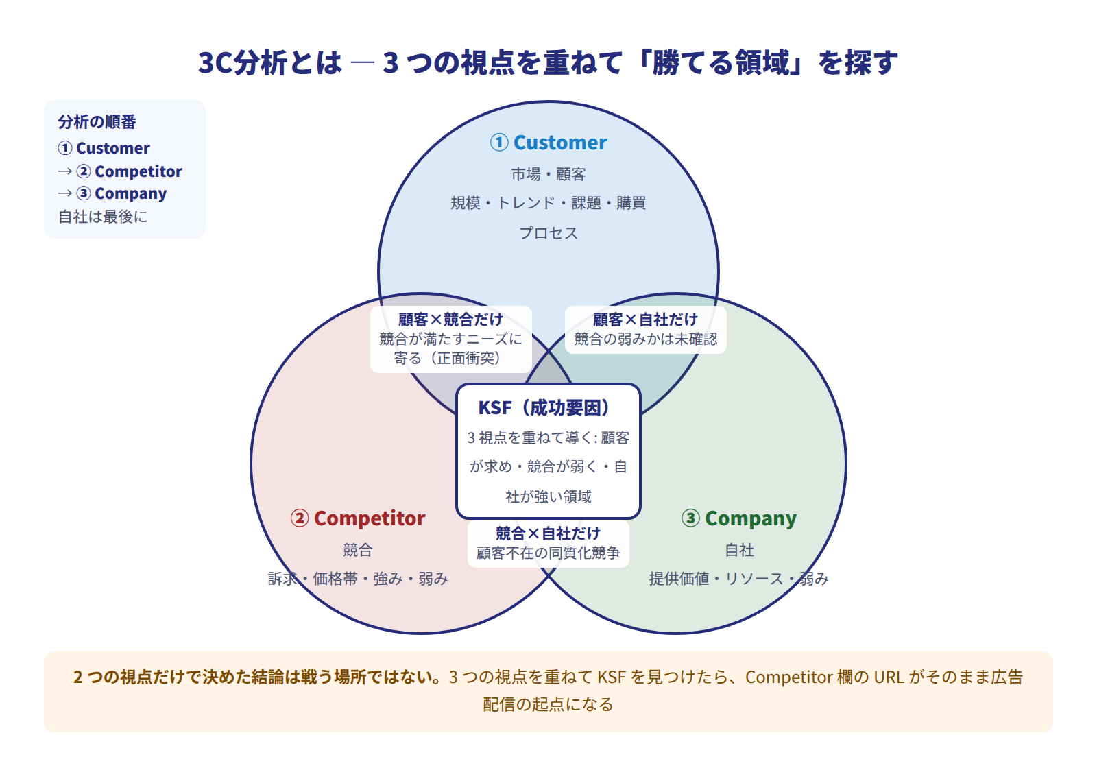 3C分析の図。Customer(市場・顧客)・Competitor(競合)・Company(自社)の3つの視点を円で重ね、3視点を重ねて導く中心がKSF(顧客が求め・競合が弱く・自社が強い領域)。2つの視点だけで決めると、顧客×競合=競合がすでに満たすニーズへ引き寄せられる、顧客×自社=競合の弱みかは未確認、競合×自社=顧客が求めていない同質化競争、と注記。分析はCustomer→Competitor→Companyの順