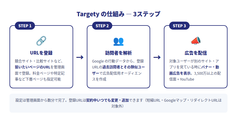 Targetyの仕組み3ステップの図解: URLを登録し、訪問者を解析し、3,500万以上の配信面に広告を配信する