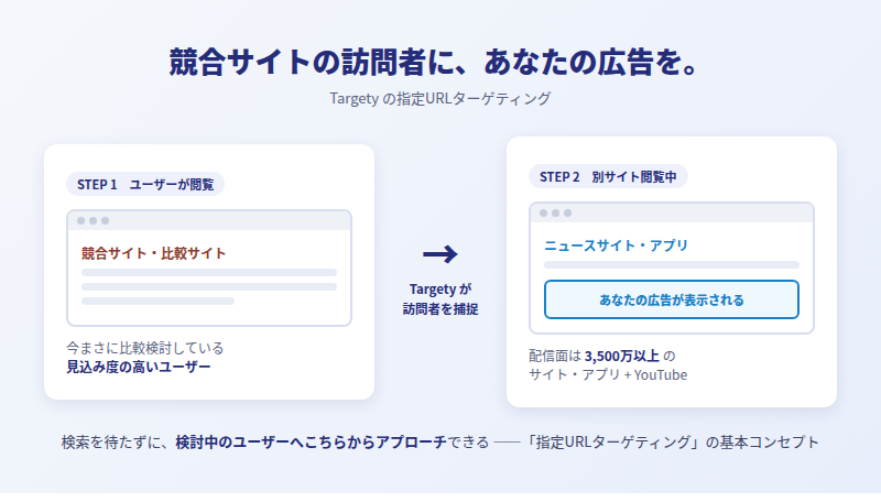 Targetyの指定URLターゲティングの概念図: 競合サイト・比較サイトの訪問者に、別サイト閲覧中に広告を表示する