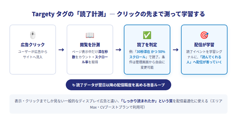 Targetyタグの読了計測の図解: 滞在秒数とスクロール率から読了を判定し、配信の自動学習に使う流れ