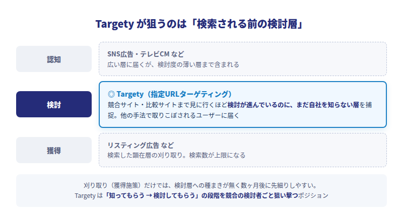 広告手法のポジショニング図: 認知はSNS広告、検討層はTargety、獲得はリスティング広告が担う