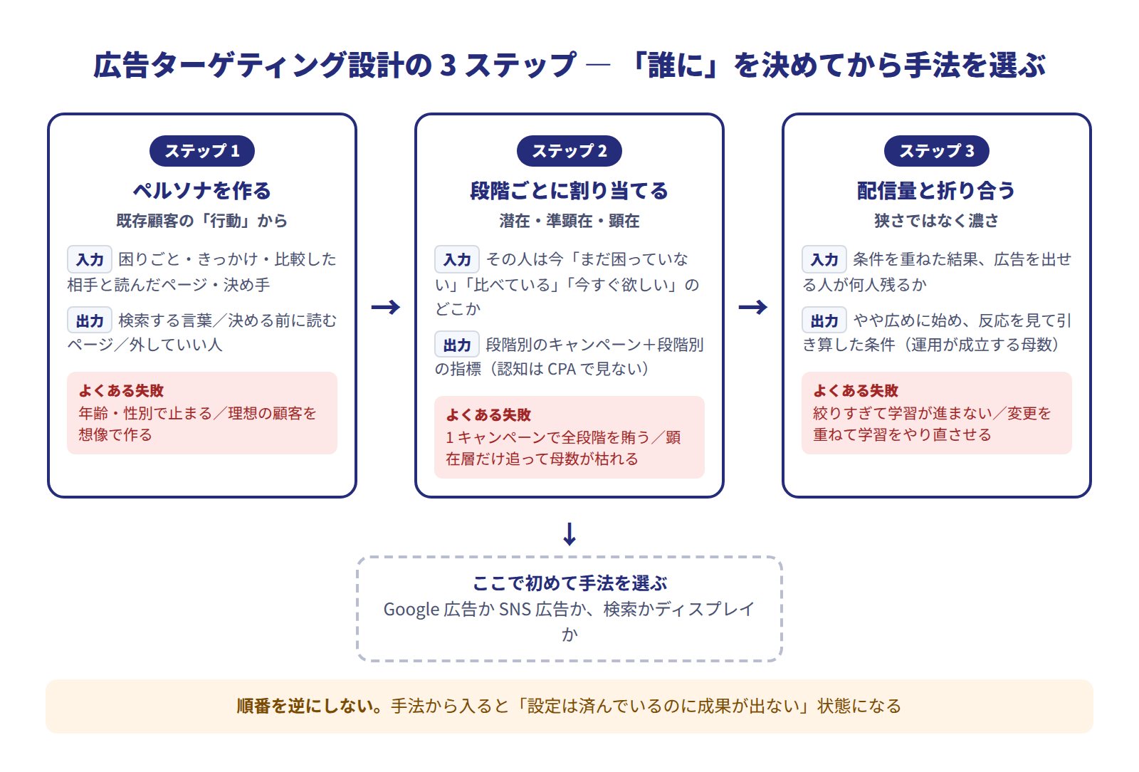 広告ターゲティング設計の3ステップ図。ステップ1は既存顧客の行動からペルソナを作る（入力は困りごと・きっかけ・比較した相手と読んだページ・決め手、出力は検索する言葉・決める前に読むページ・外していい人）。ステップ2は潜在・準顕在・顕在の段階ごとに手法と指標を割り当てる（出力は段階別のキャンペーンと指標）。ステップ3は広めに始めて反応を見て引き算で絞り、配信量との折り合いをつける（出力は運用が成立する母数を残した条件）。各ステップの下によくある失敗を1行ずつ示し、手法選びは3ステップの後と注記
