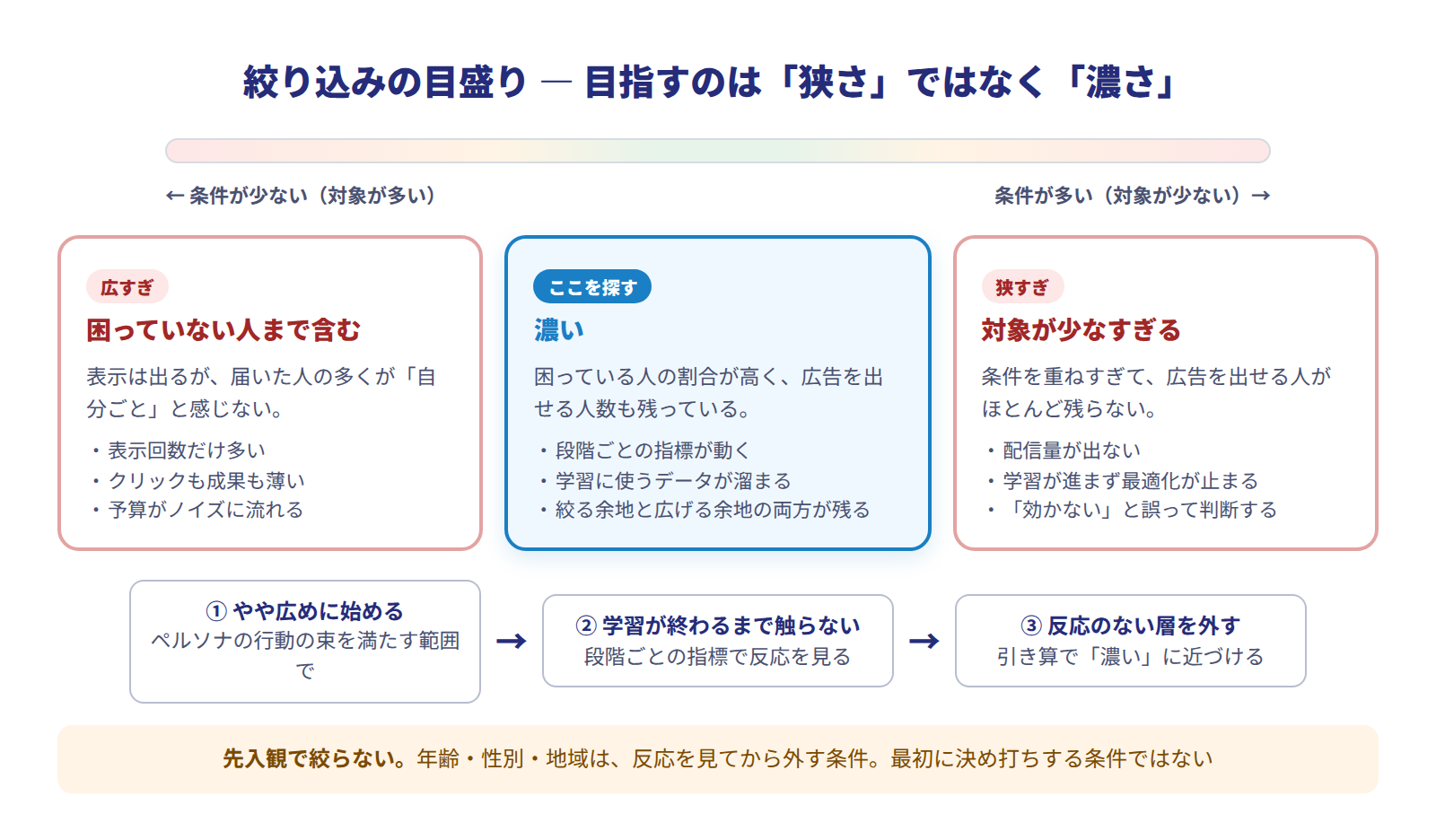 絞り込みの目盛り図。左端の「広すぎ」は困っていない人まで含み、表示は出るがクリックも成果も薄い状態。右端の「狭すぎ」は対象が少なすぎて配信量が出ず、学習が進まない状態。中央の「濃い」は困っている人の割合が高く配信量も残る状態で、ここを探す。下段に、やや広めに始める→2週間は触らず反応を見る→反応のない層を外す（引き算）の順番を示す
