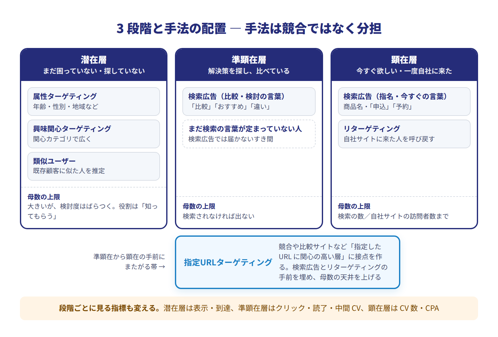 潜在・準顕在・顕在の3段階と手法の配置図。潜在層（まだ困っていない）には属性・興味関心・類似ユーザーへの配信、準顕在層（比べている）には比較・検討キーワードの検索広告、顕在層（今すぐ欲しい）には指名・今すぐキーワードの検索広告とリターゲティング。各段階の下に母数の上限（潜在=大きいが検討度はばらつく、準顕在=検索されないと出ない、顕在=自社訪問者数まで）を示し、準顕在から顕在の手前にまたがる帯として指定URLターゲティング（競合・比較サイトを読む層に接点を作る）を配置