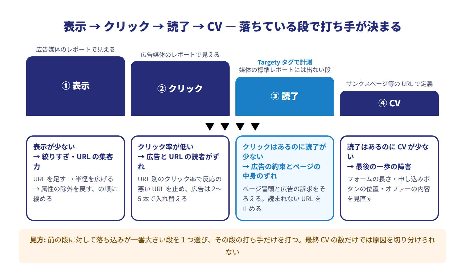 広告のファネル図。表示、クリック、読了、CVの4段が左から右へ細くなる形で並び、各段の下に落ち込んだときの打ち手(表示が少ない=URL追加・半径拡大・属性除外を戻す、クリック率が低い=URL別クリック率で反応の悪いURLを止め広告を入れ替える、読了が少ない=広告の訴求とページ冒頭をそろえる、CVが少ない=フォーム・ボタン位置・オファーを見直す)が書かれ、読了の段にはTargetyタグで計測する段という注記がある