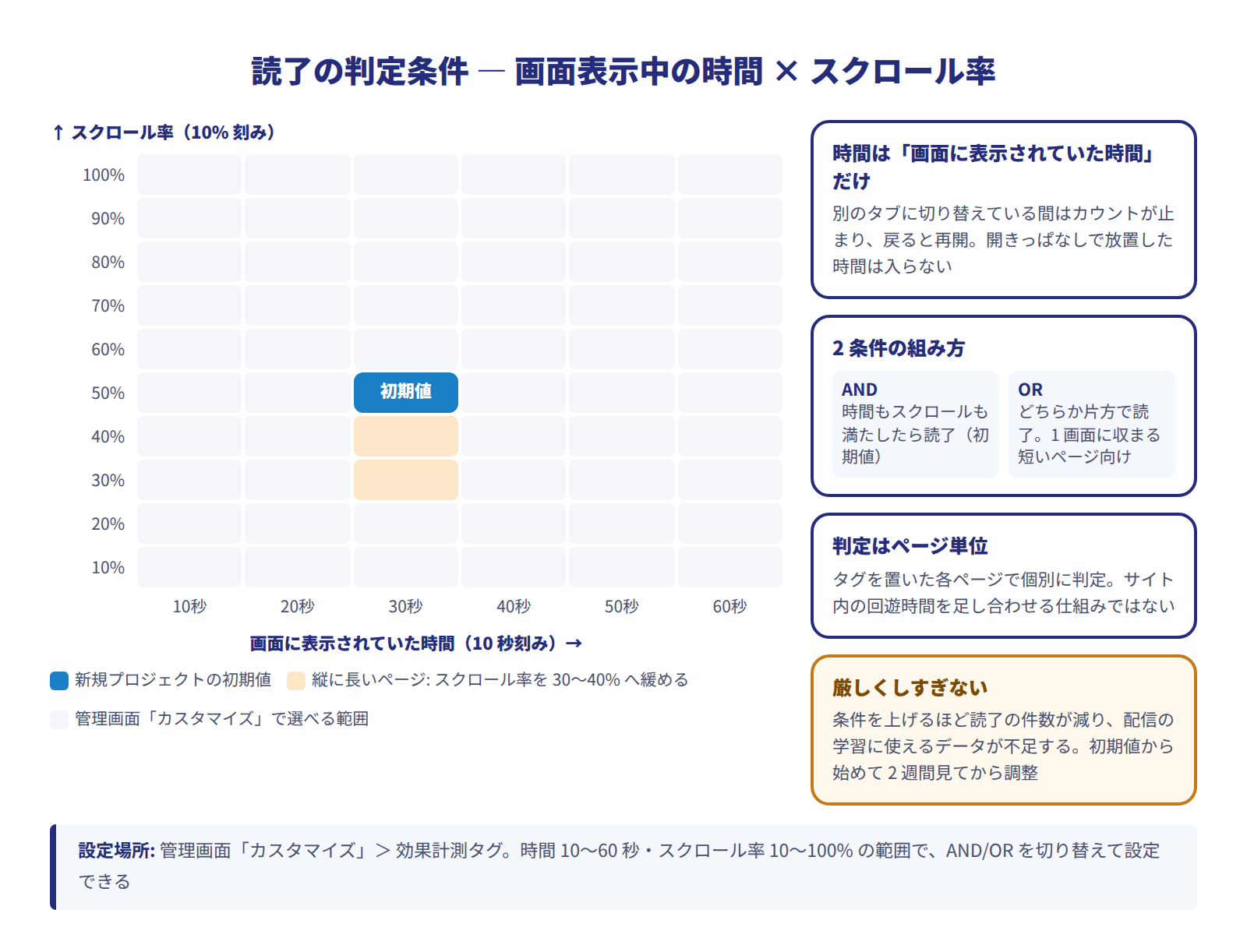 読了判定の条件図。横軸に画面表示中の時間10〜60秒(10秒刻み)、縦軸にスクロール率10〜100%(10%刻み)を置き、初期値の30秒AND50%を強調している。縦に長いページ向けに30秒×スクロール率30〜40%のセルを強調表示し、条件を厳しくしすぎると学習データが不足するという注意、ANDとORの違い、別タブ切り替え中は時間が止まりページ単位で判定するという注記がある