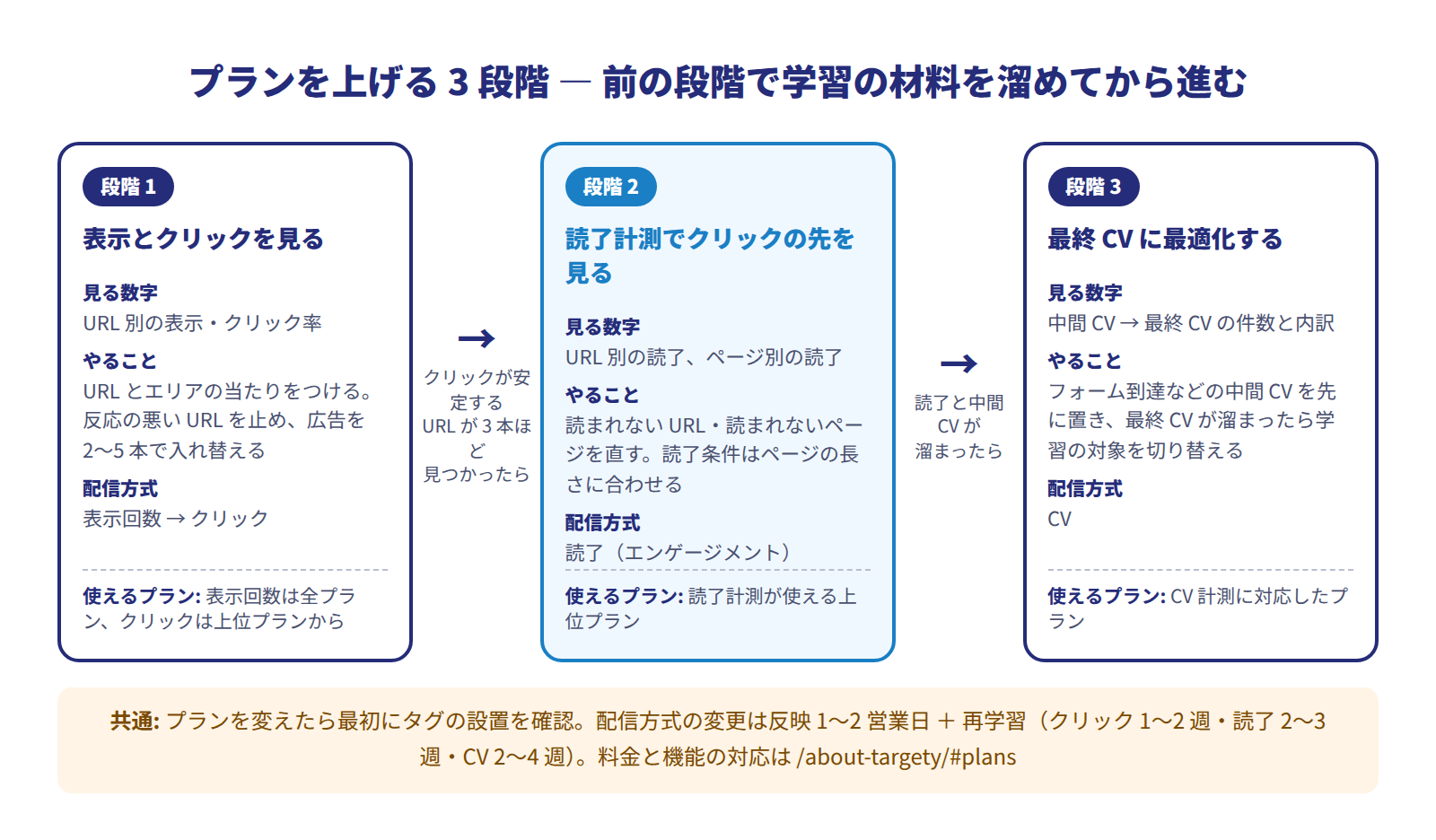 プランを上げる3段階のロードマップ図。段階1は表示とクリックを見てURLとエリアの当たりをつける段階で配信方式は表示回数(クリックは上位プランから)、段階2は読了計測が使える上位プランでリンク先ページとURLの質を見る段階で配信方式は読了、段階3はCV計測に対応したプランで中間CVから最終CVへ最適化する段階で配信方式はCV。各段階の間に次へ進む目安(クリックが安定する指定URLが3本ほど見つかった、読了と中間CVが溜まった)が矢印で書かれている