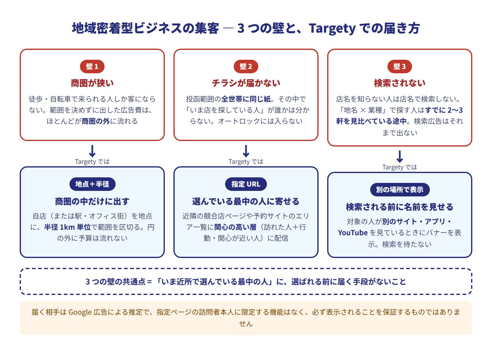 地域密着型ビジネスの集客を阻む3つの壁と、Targetyでの届き方の対比図。壁1「商圏が狭い」は半径数kmの外に広告費が流れる、壁2「チラシが届かない」は投函範囲の全世帯に同じ紙が届き選んでいる人かは分からない、壁3「検索されない」は店名を知らない人は検索しないので検索広告が出ない。それぞれに対しTargetyでは、地点と半径で商圏の中だけに出す、競合店や予約サイトのページに関心の高い層に寄せる、検索される前に別のサイトやアプリで名前を見せる、と示している