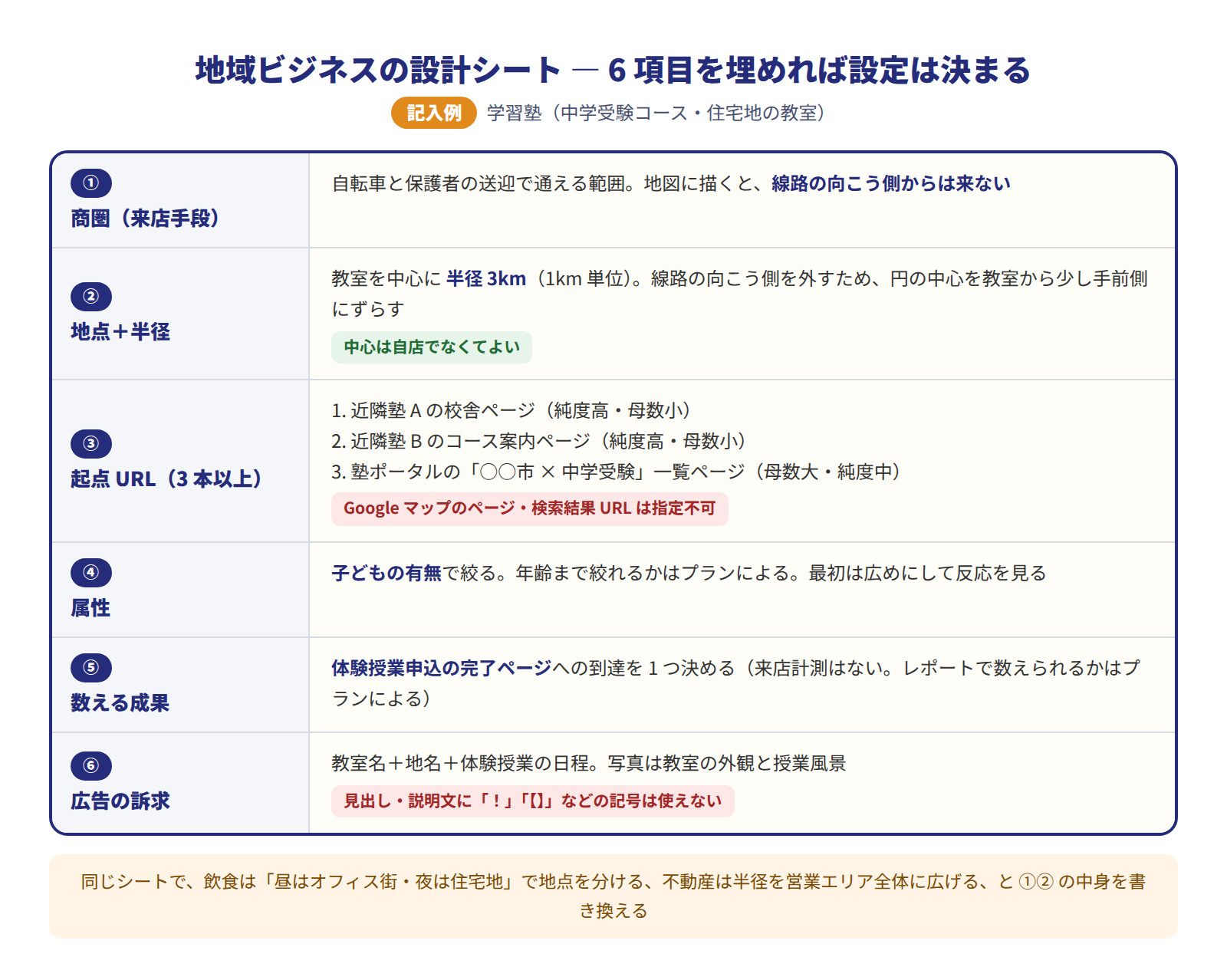 地域密着型ビジネスの設計シート記入例（学習塾）。商圏は自転車と保護者の送迎で教室から半径3km、線路の向こう側は外すため地点を教室から少しずらす。起点URLは近隣塾A校舎ページ、近隣塾Bのコース案内ページ、塾ポータルの市区×中学受験一覧ページの3本で、Googleマップのページと検索結果URLは指定不可。属性は子どもの有無で絞る。数える成果は体験授業申込の完了ページ。訴求は教室名と地名と体験授業の日程で、見出しに記号は使えない。下段に、飲食は昼夜で地点を分ける、不動産は半径を広めにするなど業種ごとに書き換える旨の注記