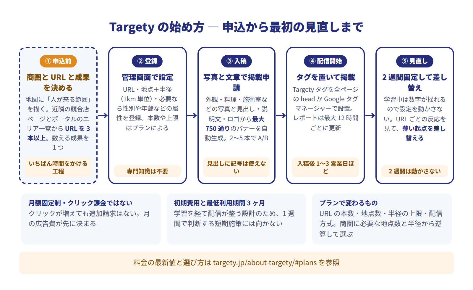 Targetyの始め方の流れ図。①申込前に商圏を地図に描き、起点URLを3本以上と数える成果を決める ②管理画面でURL・地点と半径・属性を登録 ③写真と文章を入稿して掲載申請、組み合わせで最大750通りのバナーが自動生成され、2〜5本の広告でA/Bテスト、見出しに記号は不可 ④サイトにタグを設置し、入稿後1〜3営業日ほどで配信開始 ⑤最初の2週間は設定を固定して数字を見て、反応の薄いURLを差し替える。下段に月額固定制・クリック課金ではない・初期費用と最低利用期間3ヶ月の注記