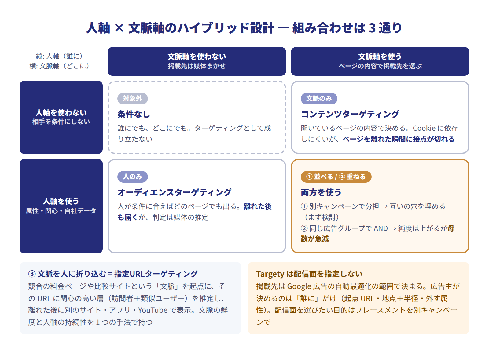 人軸と文脈軸のハイブリッド設計図。縦軸が人軸（誰に）、横軸が文脈軸（どこに）。文脈軸だけはコンテンツターゲティングで開いている瞬間だけ届く、人軸だけはオーディエンスターゲティングでページを離れた後も届く、両方を同じ広告グループで条件にすると母数が急減する、URLという文脈を起点に関心層を推定する指定URLターゲティングは文脈の鮮度と人軸の持続性を両立する。Targetyは配信面を指定しないという注記付き