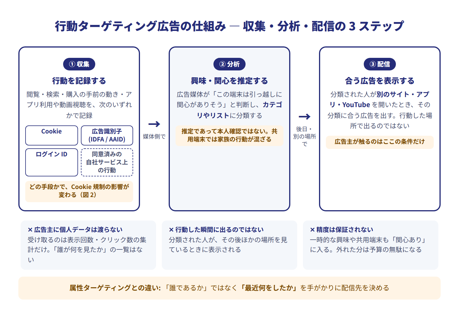 行動ターゲティング広告の仕組み3ステップ図。①収集: Cookie・広告識別子・ログインID・同意済みの自社サービス上の行動の4つの手段で行動を記録する ②分析: 広告媒体が行動から興味・関心を推定し、カテゴリやリストに分類する（推定であり本人確認ではない） ③配信: 分類された人が別のサイト・アプリ・YouTubeを開いたときに広告を表示する。広告主に個人データは渡らず、広告主が触るのは③の条件だけ