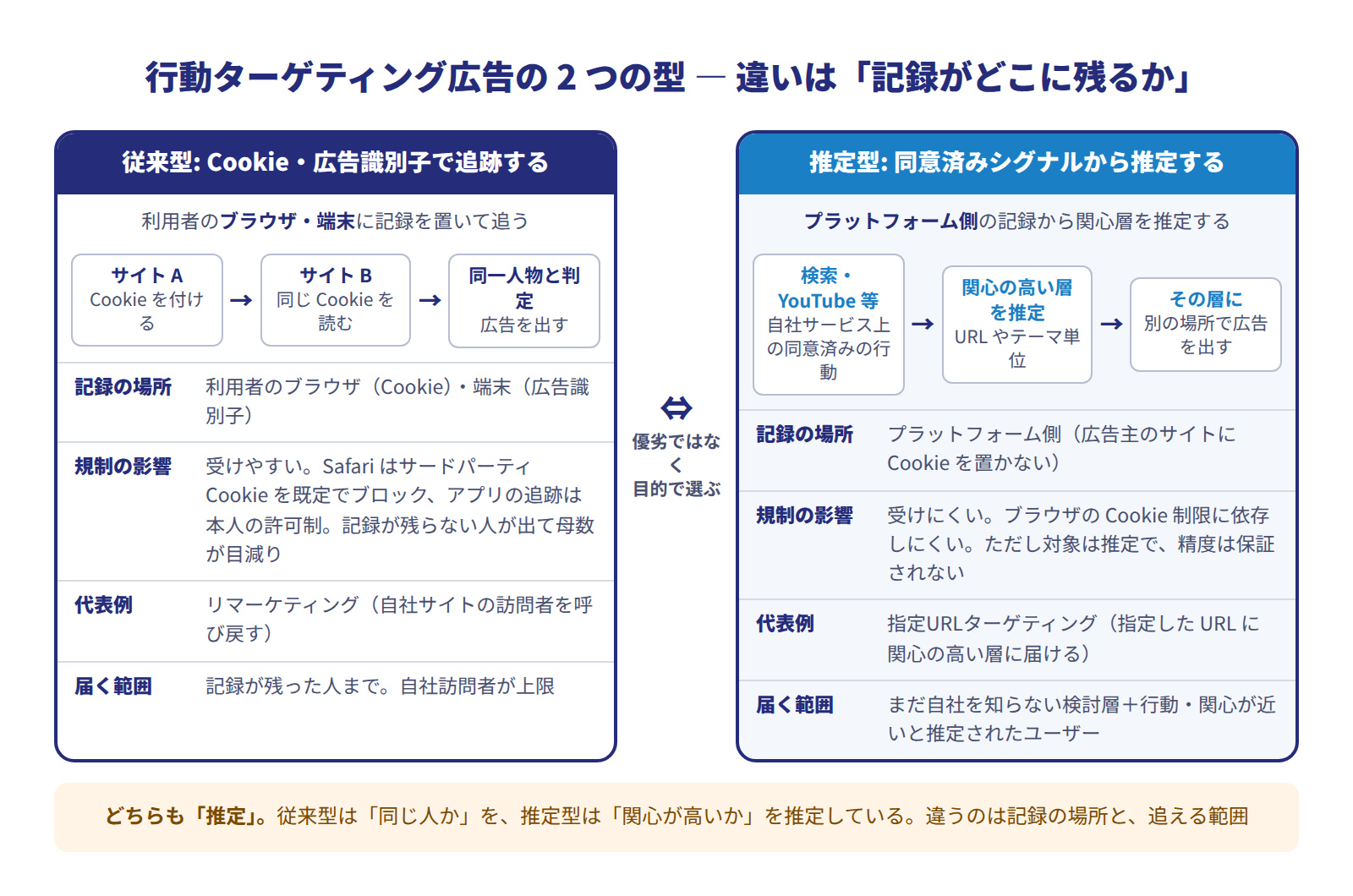 行動ターゲティング広告の2つの型の対比図。左の従来型はCookieや広告識別子で人を追跡し、記録の場所は利用者のブラウザや端末で、サードパーティCookieのブロックや広告識別子の許可制の影響を受けやすく、代表例はリマーケティング。右の推定型はプラットフォームが自社サービス上の同意済みの行動シグナルから関心の高い層を推定し、記録の場所はプラットフォーム側で、ブラウザの制限に依存しにくく、代表例は指定URLターゲティング。どちらも対象は推定で精度は保証されない