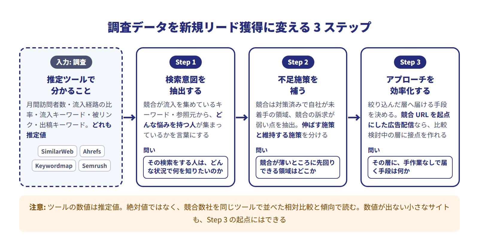 調査データを新規リード獲得に変える3ステップの図。左の「調査」でSimilarWeb・Ahrefs・Keywordmap・Semrushなどの推定ツールから月間訪問者数・流入経路・流入キーワード・被リンクを得て、ステップ1で流入ワードから検索意図（どんな悩みを持つ人か）を抽出し、ステップ2で競合は対策済みだが自社が未着手の集客施策を補い、ステップ3で絞り込んだ層へのアプローチ手段（競合URLを起点にした広告配信など）を決める。下部に「数値は推定値。相対比較と傾向で読む」の注記