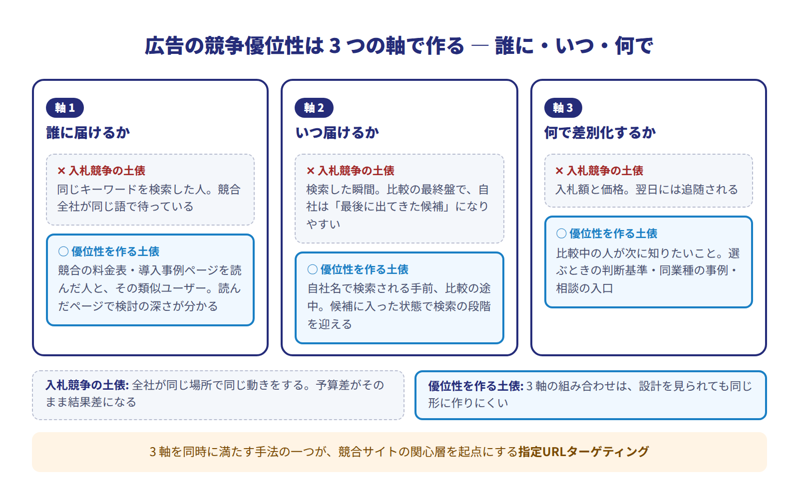 広告の競争優位性を作る3軸の図。誰に届けるか（同じキーワードの検索者ではなく、競合の料金表・導入事例ページを読んだ人と類似ユーザー）、いつ届けるか（検索した瞬間ではなく、自社名で検索される手前の比較の途中）、何で差別化するか（入札額・価格ではなく、判断基準・同業種の事例・相談の入口）を、入札競争の土俵と優位性を作る土俵で対比