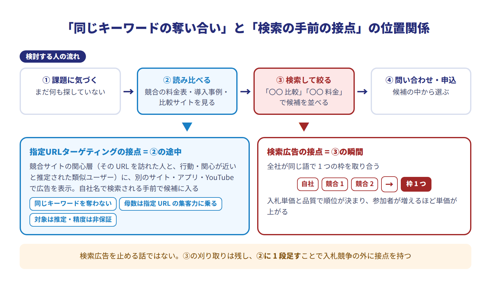 同一キーワードのオークションと検索の手前の接点の位置関係図。検討する人の流れ（課題に気づく→競合の料金表や事例を読み比べる→キーワードで検索して絞る→問い合わせ）の上で、検索広告は③の瞬間に全社が同じ語で1つの枠を取り合い、指定URLターゲティングは②の途中で競合サイトの関心層に別のサイトやアプリ、YouTubeで広告を表示する。母数は指定URLの集客力に乗り、対象は推定で精度は非保証