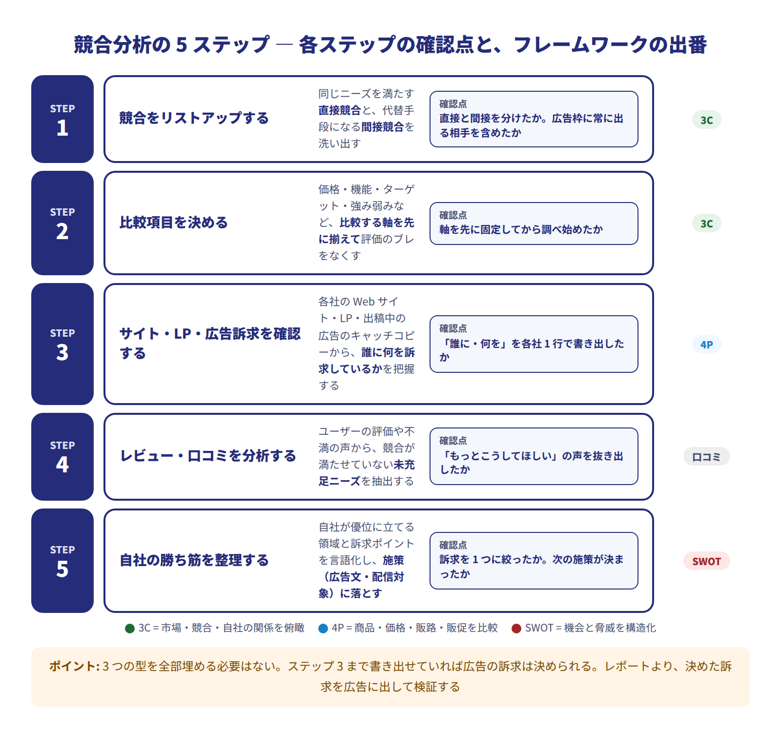 競合分析の5ステップとチェックポイントの図。ステップ1競合をリストアップする(直接競合と間接競合を分けたか)、ステップ2比較項目を決める(軸を先に固定したか)、ステップ3サイト・LP・広告訴求を確認する(誰に何を訴求しているか書き出したか)、ステップ4レビュー・口コミを分析する(不満の声を抜き出したか)、ステップ5自社の勝ち筋を整理する(訴求を1つに絞ったか)。各ステップに対応するフレームワーク(3C・4P・SWOT)を併記し、末尾に「レポートより実行。決めた訴求を広告に出して検証する」の注記