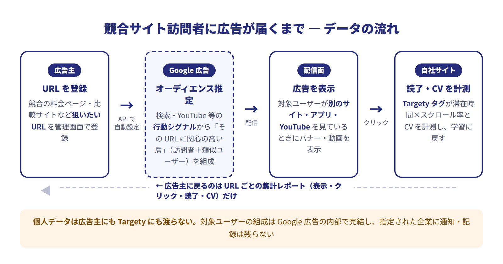 競合サイト訪問者への広告配信でデータが流れる経路。広告主はURLを登録するだけで、Google広告が行動シグナルからオーディエンスを推定し、配信面へ広告を表示する。個人データは広告主に渡らない