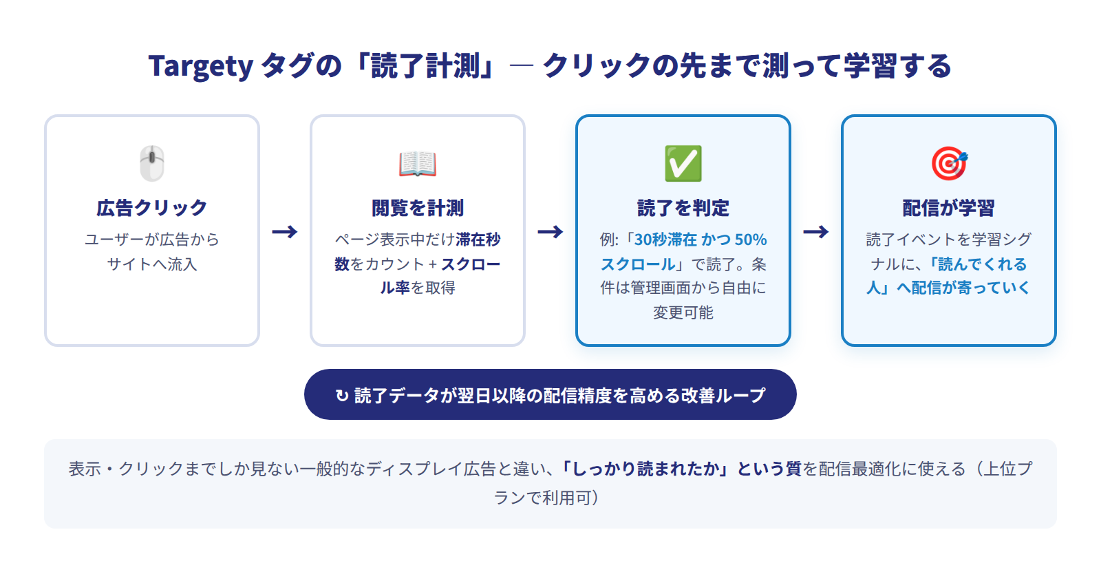 Targetyタグによるエンゲージメント計測の仕組み。滞在時間とスクロール率の条件を満たした訪問だけを読了として数え、自動入札の学習に使う