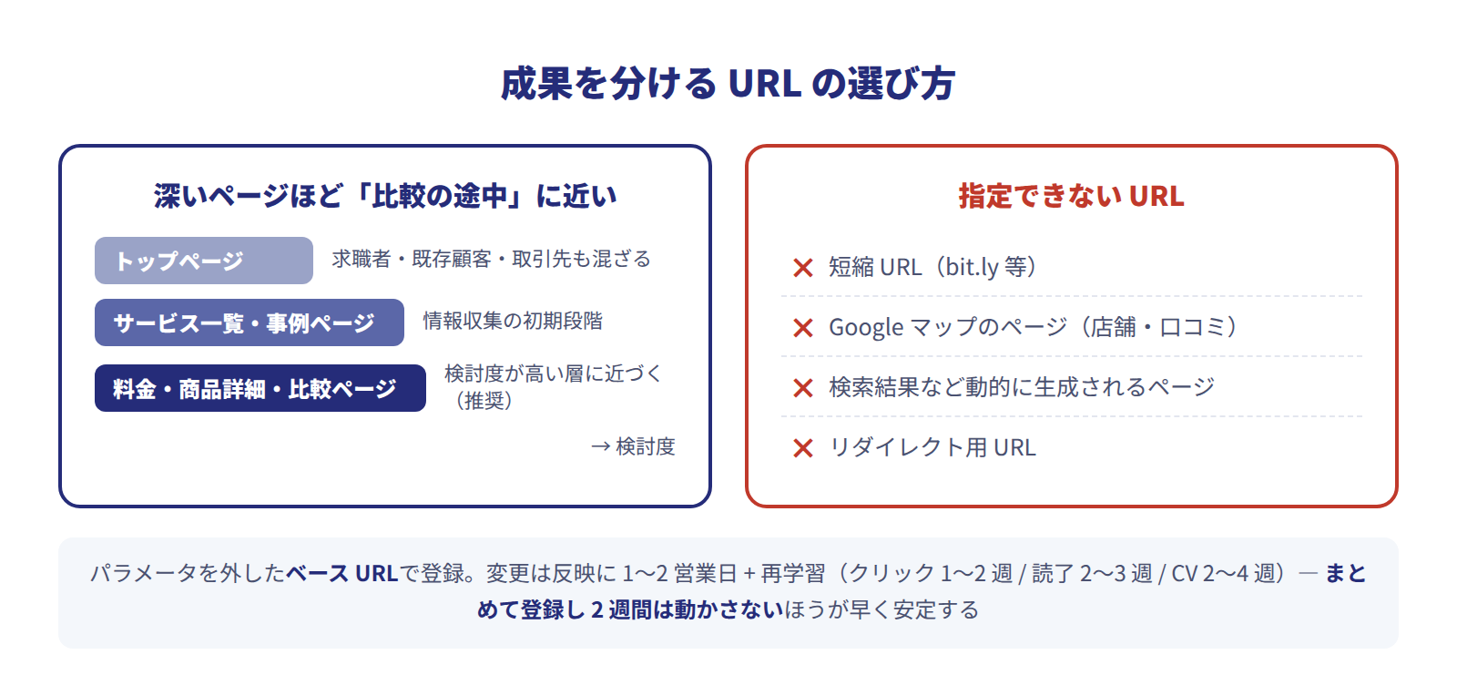 指定URLの選び方。トップページより料金ページ・商品詳細・比較ページのほうが検討度の高い層につながる。短縮URL・Googleマップ・動的ページは指定不可