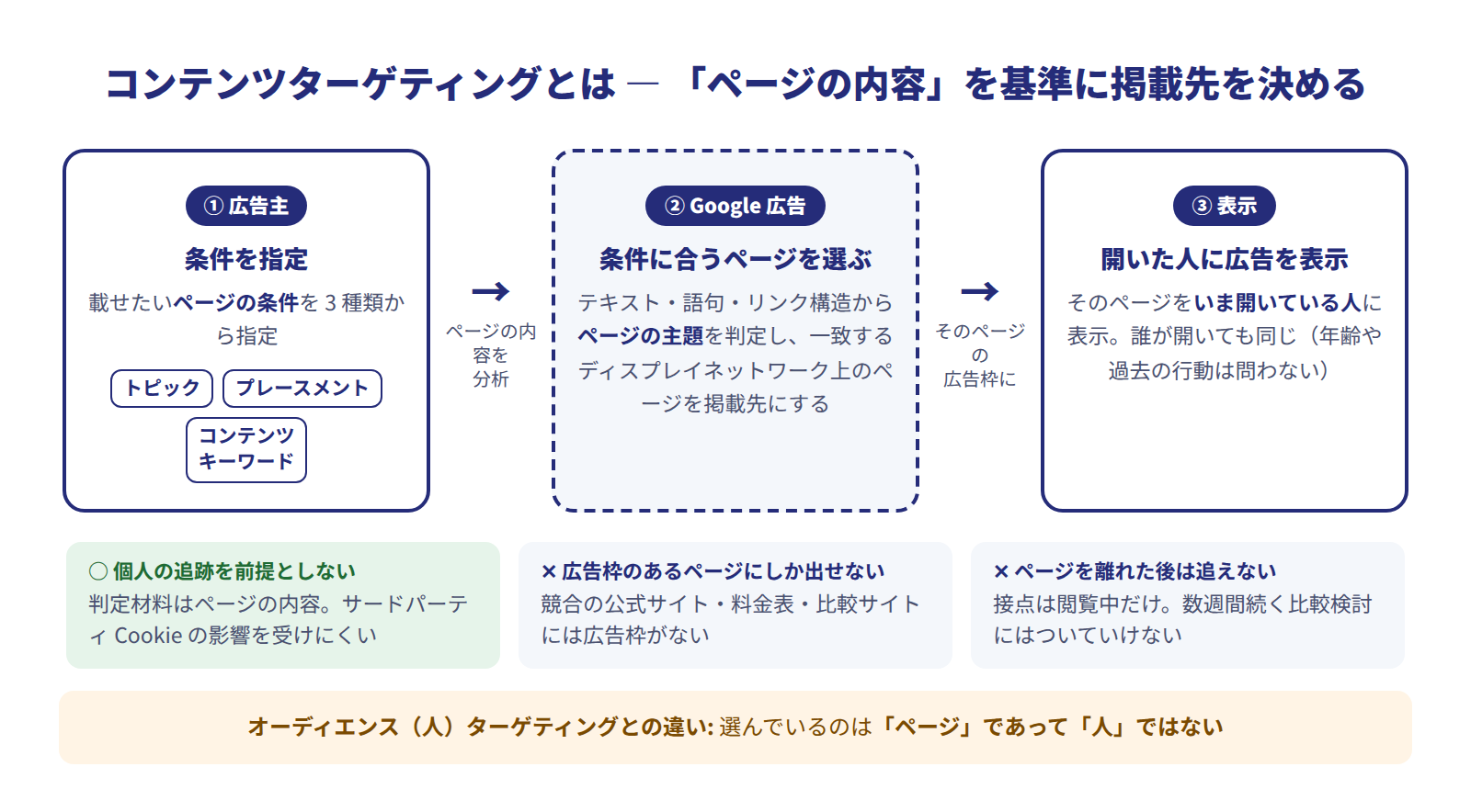 コンテンツターゲティングの仕組み図。広告主がトピック・プレースメント・コンテンツキーワードを指定し、Google広告がページの内容を分析して条件に合うページを選び、そのページを開いた人に誰であっても広告を表示する。個人の追跡を前提としない一方、広告枠のあるページにしか出せず、ページを離れた後は追えない