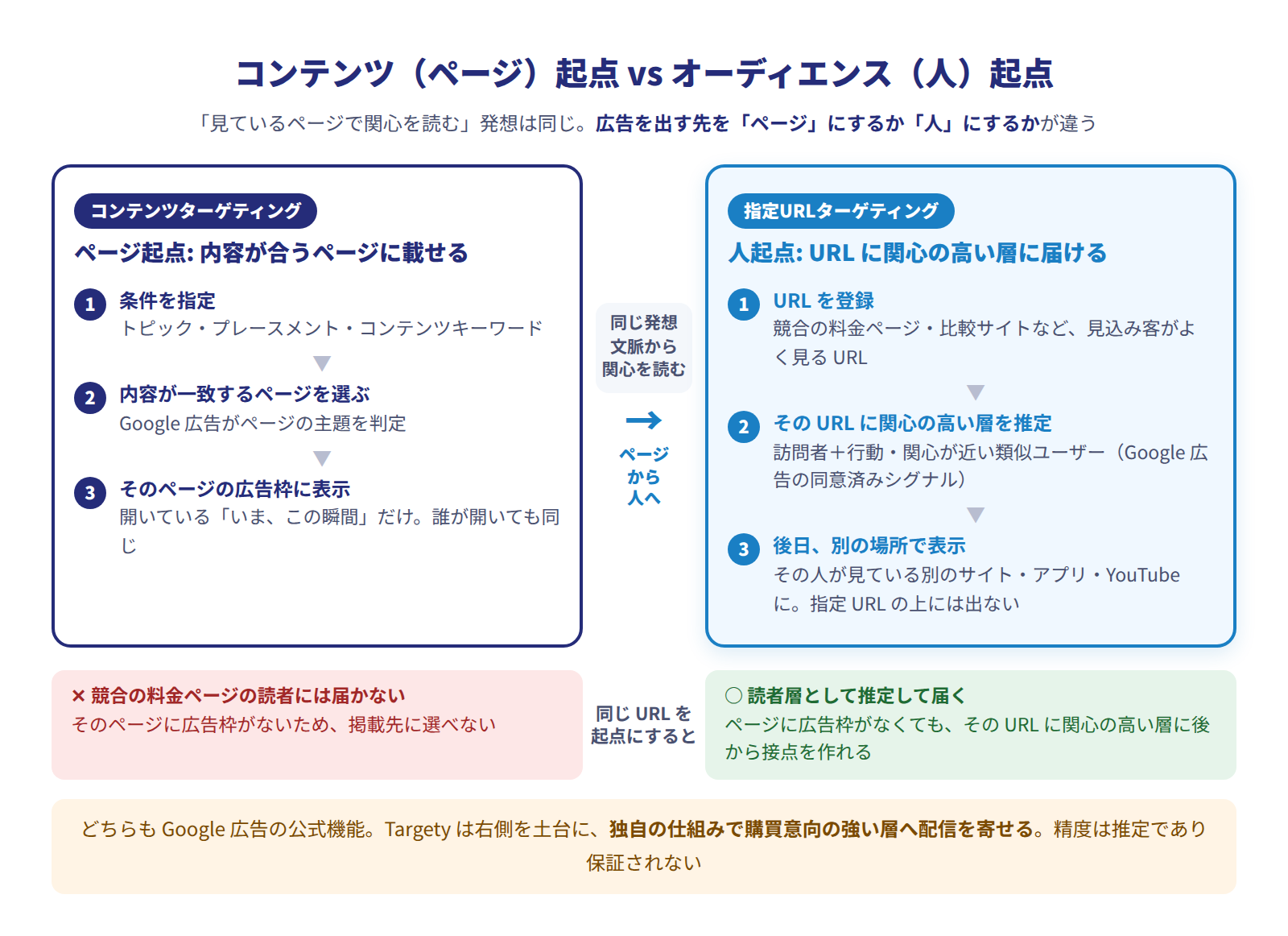 コンテンツターゲティングと指定URLターゲティングの違い図。コンテンツターゲティングはページ起点で、内容が一致するページの広告枠に、開いている瞬間だけ表示する。指定URLターゲティングは人起点で、指定URLに関心の高い層(訪問者と類似ユーザー)を推定し、後日別のサイト・アプリ・YouTubeで表示する。競合の料金ページのように広告枠がないページの読者にも届く