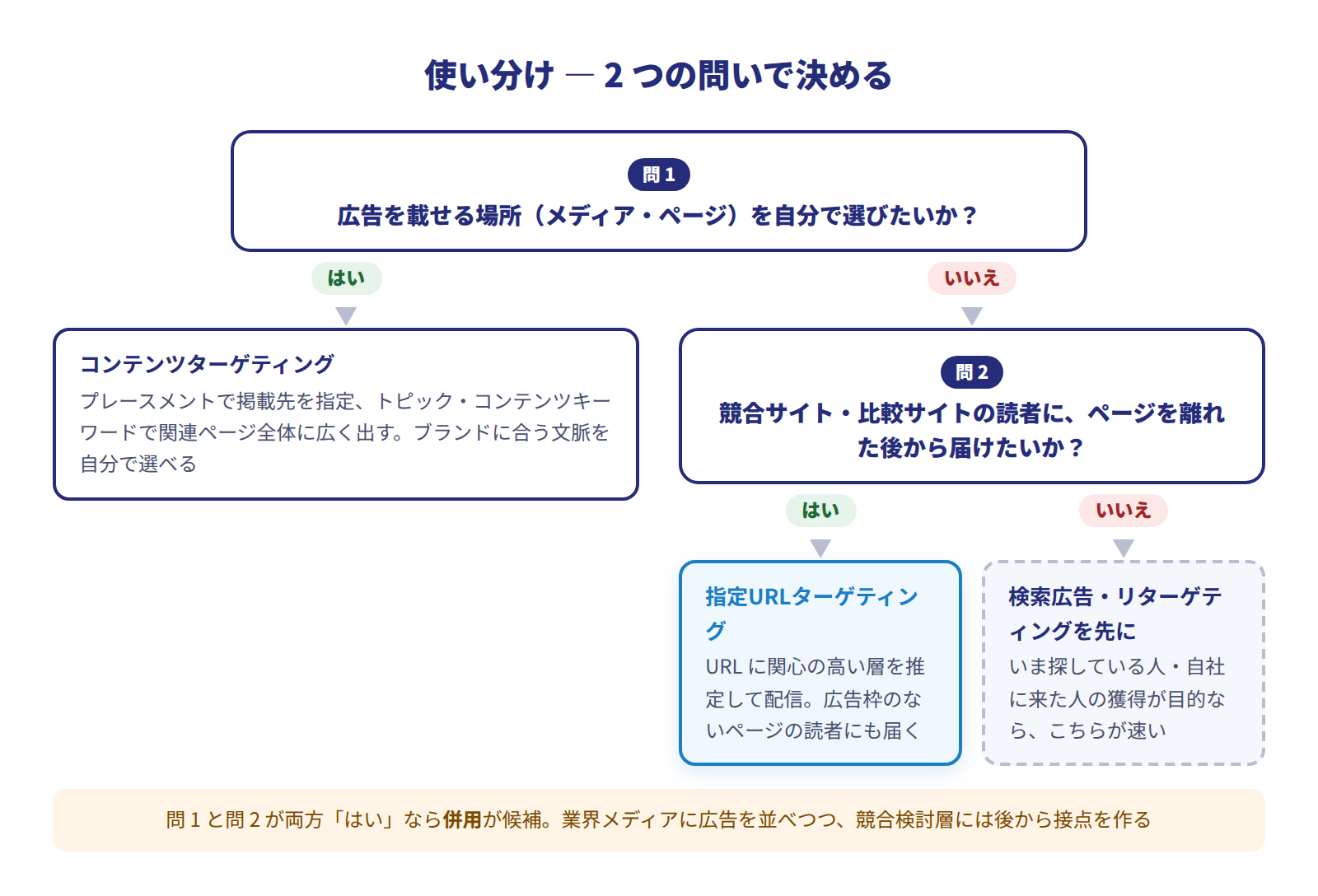 使い分けの判定図。広告を載せる場所を自分で選びたいならコンテンツターゲティング(プレースメント・トピック)、競合サイトや比較サイトの読者に後から届けたいなら指定URLターゲティング、どちらでもなければ検索広告・リターゲティングを先に検討する