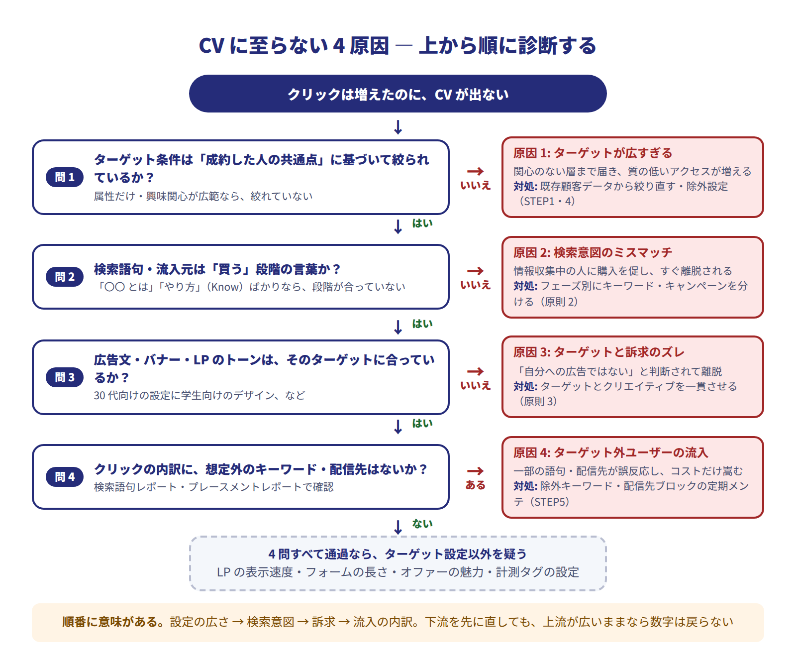 CVに至らない4原因の診断フローチャート。「クリックは増えたのにCVが出ない」から始まり、問1「ターゲット条件は成約した人の共通点に基づいて絞られているか」でいいえなら原因1（広すぎる）、問2「検索語句・流入元は買う段階の言葉か」でいいえなら原因2（検索意図のミスマッチ）、問3「広告文・バナー・LPのトーンはそのターゲットに合っているか」でいいえなら原因3（訴求のズレ）、問4「クリックの内訳に想定外のキーワード・配信先はないか」であるなら原因4（ターゲット外の流入）。4問すべて通過ならターゲット設定以外（LP速度・フォーム・オファー）を疑う