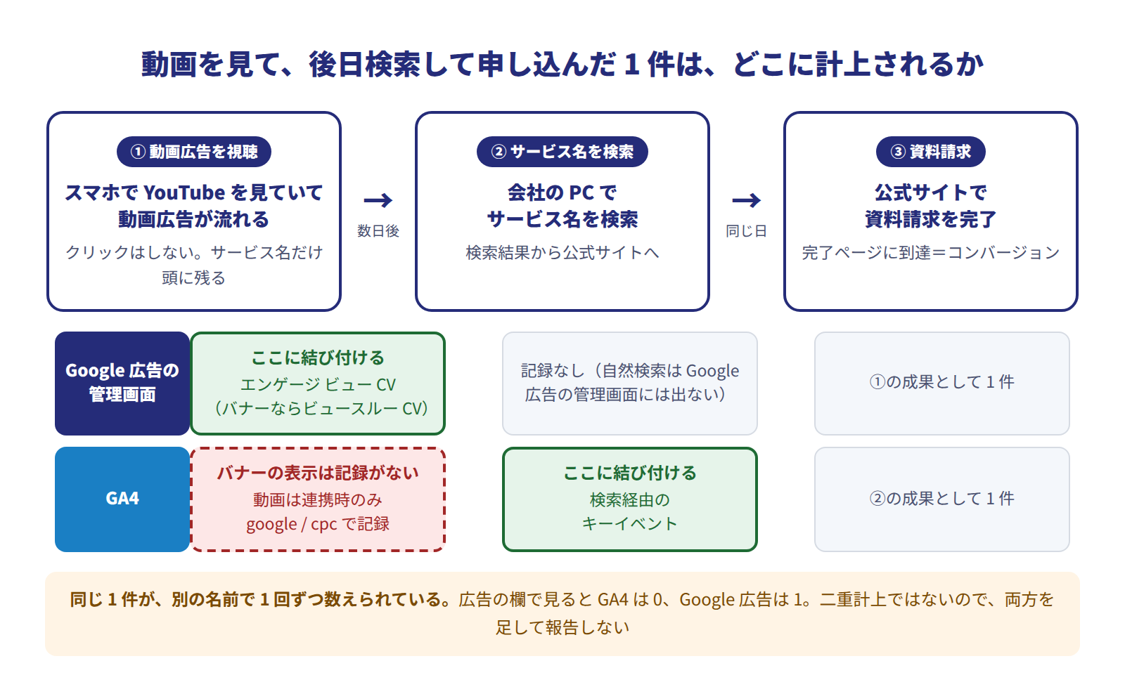 動画視聴から後日検索して申し込むまでのジャーニーと、Google広告とGA4での計上先の違いを示す図。①スマートフォンでYouTube動画広告を視聴しクリックしない ②数日後にPCでサービス名を検索 ③公式サイトで資料請求、の3段階に対し、Google広告は①に紐づけてエンゲージビューコンバージョン（バナーならビュースルーコンバージョン）として計上し、②の自然検索は記録しない。GA4は②の検索に紐づけて検索経由のキーイベントとして計上し、①はバナーの表示なら記録がない（動画は連携時のみgoogle/cpcで記録）