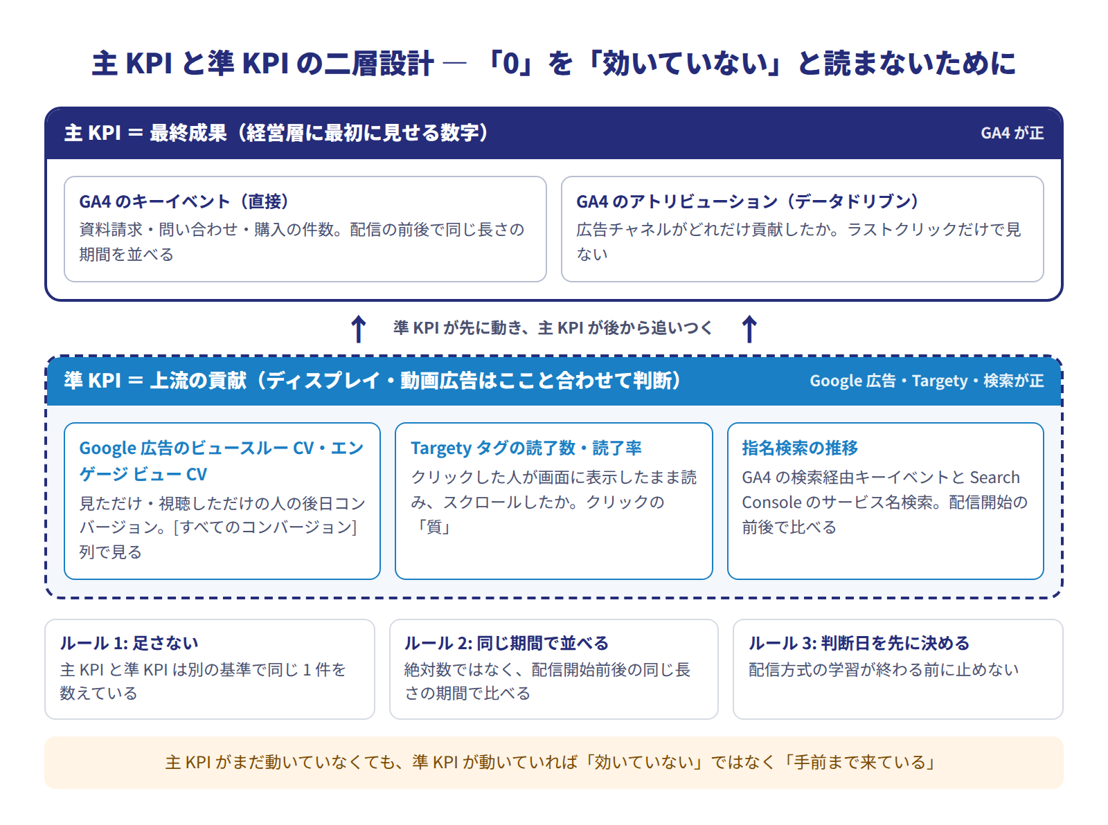 主KPIと準KPIの二層設計図。上段の主KPI（最終成果）にはGA4のキーイベント（直接）とGA4のデータドリブン アトリビューションで見た広告の貢献、下段の準KPI（上流の貢献）にはGoogle広告のビュースルーコンバージョンとエンゲージビューコンバージョン、Targetyタグの読了数と読了率、指名検索の推移（GA4の検索経由キーイベント・Search Console）が並ぶ。準KPIが先に動き主KPIが後から追いつく矢印と、足さない・同じ期間で並べる・判断日を先に決めるの3ルールが添えられている