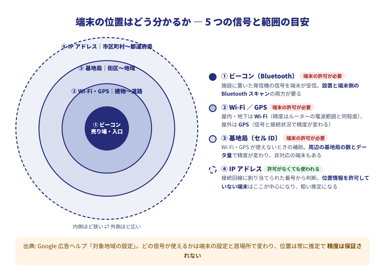位置の推定に使う5つの信号を、範囲の狭い順に同心円で並べた図。中心から順にビーコン（Bluetooth・売り場や入り口の単位）、Wi-FiとGPS（建物や道路の単位。屋内はWi-Fi、屋外はGPSが働く）、基地局（周辺の基地局の数で精度が変わる）、IPアドレス（市区町村から都道府県の単位。位置情報の許可がなくても使われる）。内側の3つは端末で位置情報の利用を許可した場合だけ使える