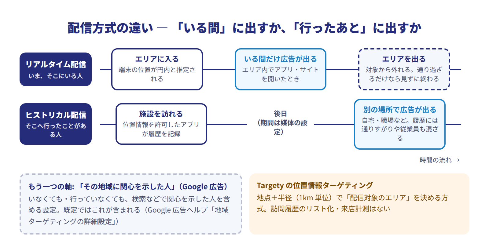 リアルタイム配信とヒストリカル配信のタイムライン比較図。上段のリアルタイム配信は、エリアに入る→いる間にアプリやサイトを開くと広告が出る→エリアを出ると対象から外れる、の流れ。下段のヒストリカル配信は、施設を訪れて履歴が記録される→後日、自宅や職場など別の場所で広告が出る、の流れ。補足として、Google広告には「その地域に関心を示した人」を含める設定があること、Targetyは地点＋半径で配信エリアを決める方式で訪問履歴リストと来店計測はないことを記載