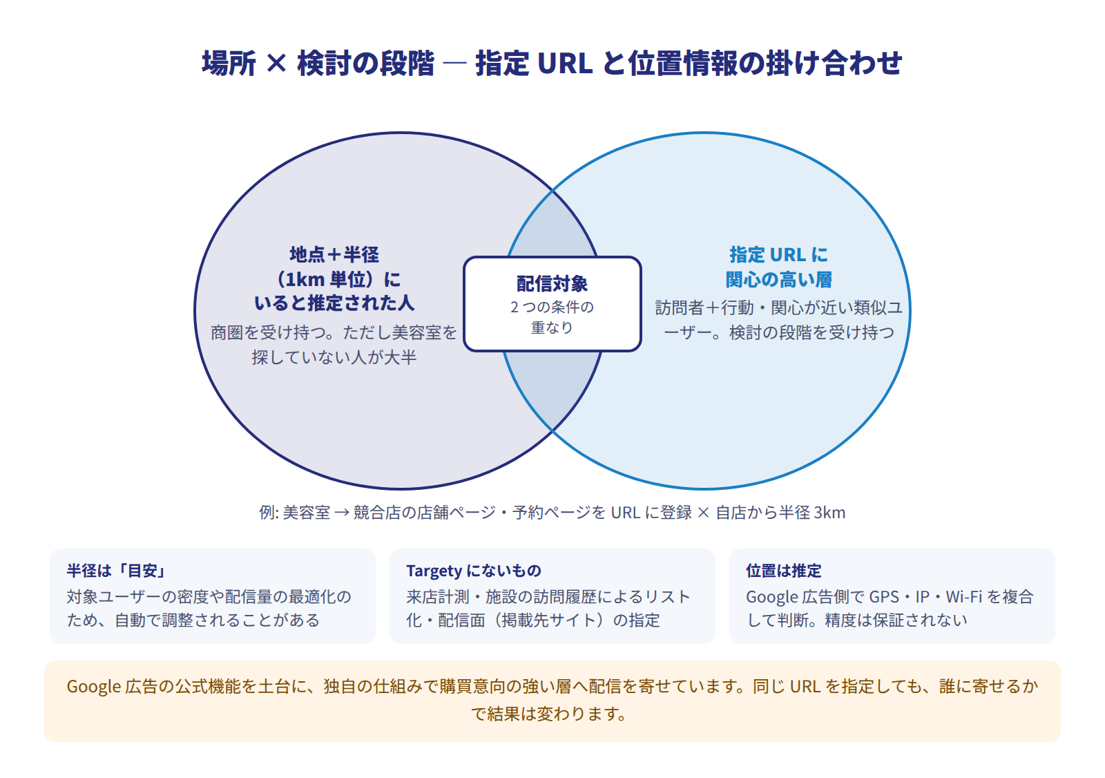 指定URLターゲティングと位置情報の掛け合わせを2つの円の重なりで示した図。左の円は「地点＋半径（1km単位）にいると推定された人」、右の円は「指定URLに関心の高い層（訪問者と類似ユーザー）」、重なった部分が配信対象。下に3つの注記: 半径は密度により自動調整されることがある／来店計測・訪問履歴リスト・配信面指定はない／位置は推定で精度は保証されない