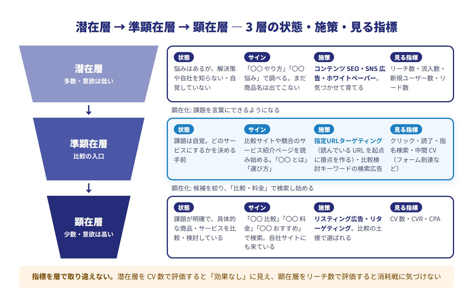 潜在層・準顕在層・顕在層の3層ファネル図。上から潜在層(悩みはあるが解決策を知らない。施策はコンテンツSEO・SNS広告・ホワイトペーパー、指標はリーチ数・流入数・リード数)、準顕在層(課題を自覚し比較サイトや競合ページを読み始めた。施策は指定URLターゲティング・比較検討キーワードの検索広告、指標はクリック・読了・指名検索・中間CV)、顕在層(比較・料金で検索し決める直前。施策はリスティング広告・リターゲティング、指標はCV数・CVR・CPA)の順に狭まり、顕在化の矢印が上から下へ流れる