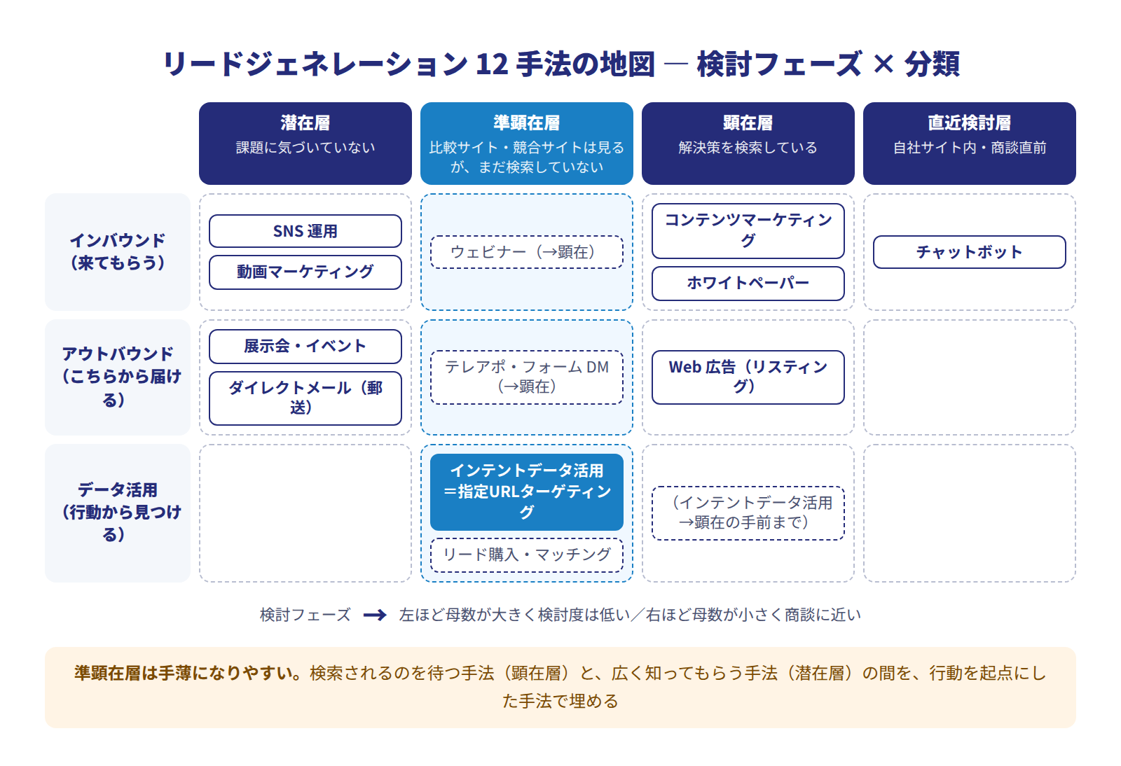 リードジェネレーション12手法のマップ。横軸は検討フェーズ(潜在層・準顕在層・顕在層・直近検討層)、縦軸は手法の分類(インバウンド・アウトバウンド・データ活用)。SNS運用と動画は潜在層、展示会とダイレクトメールは潜在〜準顕在、コンテンツマーケティングとホワイトペーパーとWeb広告は顕在層、ウェビナーとテレアポは準顕在〜顕在、チャットボットは直近検討層、リード購入は準顕在、インテントデータ活用(指定URLターゲティング)は準顕在層から顕在層の手前を埋める位置に置かれている
