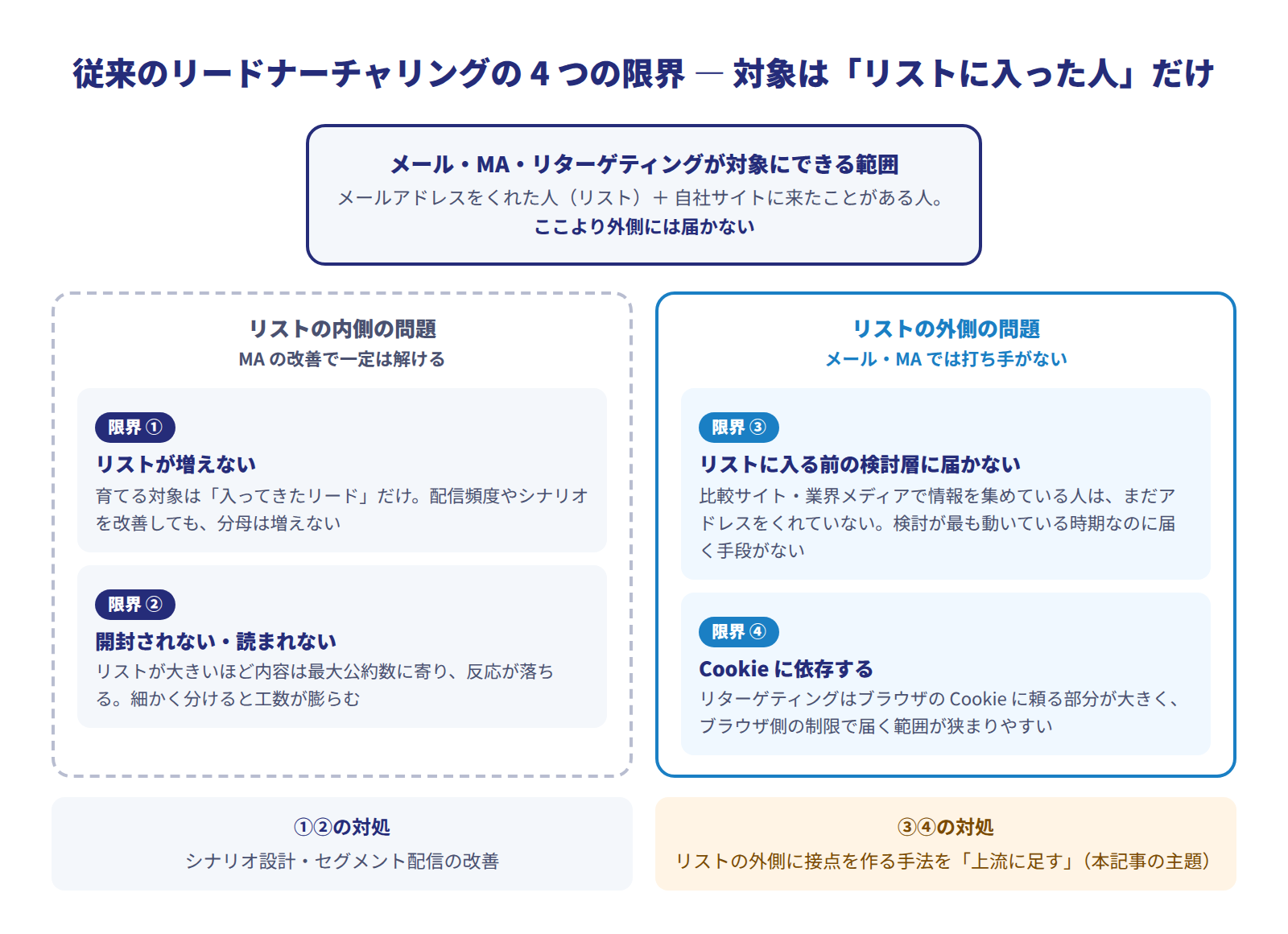 従来のリードナーチャリングの4つの限界を図解。対象がリストに入った人と自社サイト訪問者に限られるため、リストの内側では「リストが増えない」「開封されない」、外側では「リストに入る前の検討層に届かない」「Cookieに依存する」という限界が生じる