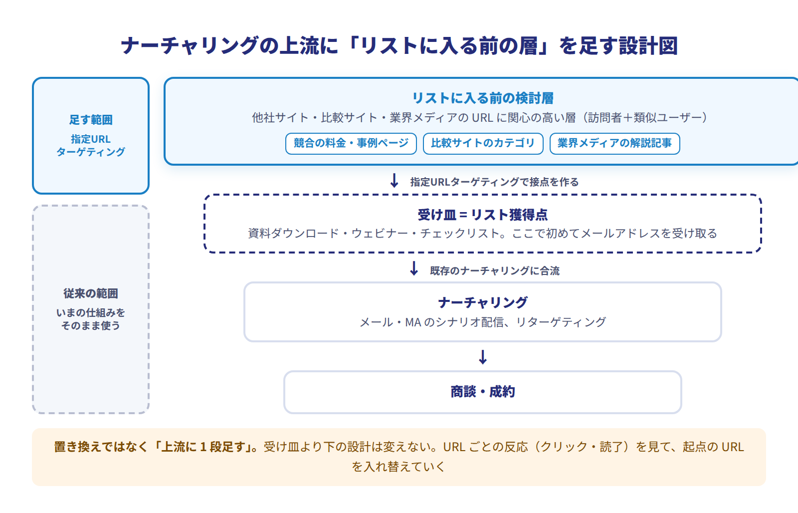 リードナーチャリングの漏斗にリストへ入る前の層を足す設計図。上流に他社サイト・比較サイト・業界メディアのURL関心層を置き、指定URLターゲティングで接点を作り、資料ダウンロードやセミナーなどの受け皿でリストに入れ、既存のメール・MAによるナーチャリングから商談へつなぐ。従来の範囲は受け皿以降で、足す範囲はその上流