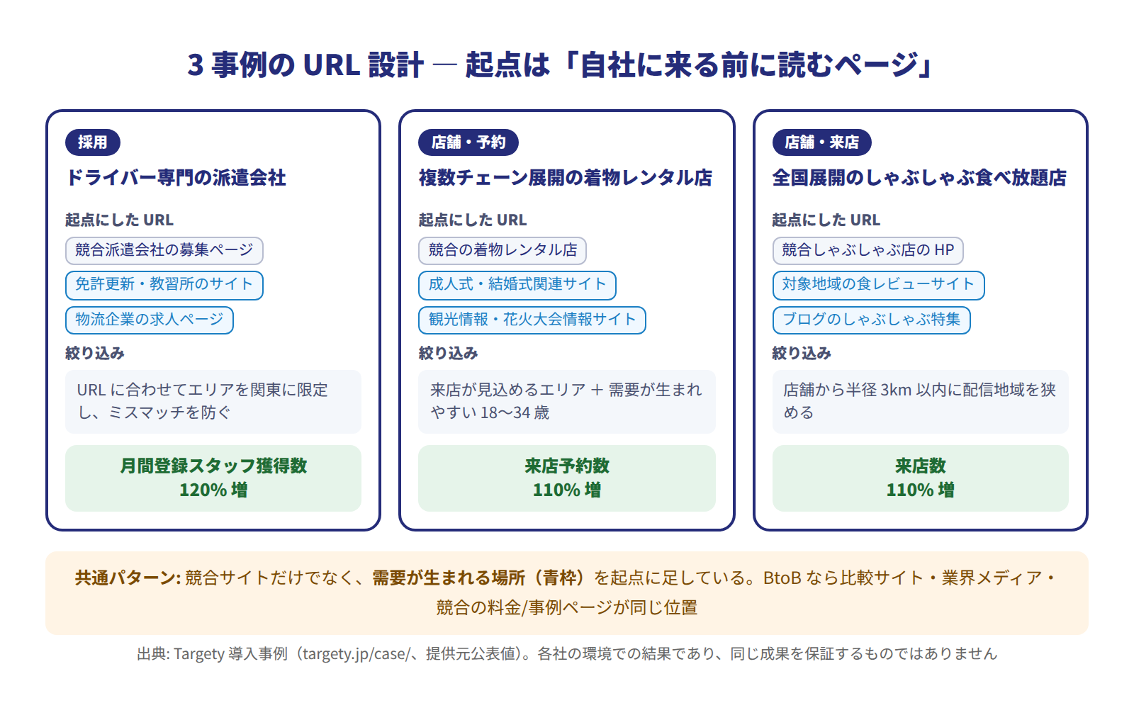 3事例のURL設計パターン図。ドライバー派遣会社は競合の募集ページ・教習所サイト・物流企業の求人ページを起点に関東へ絞り込み月間登録スタッフ獲得数120%増、着物レンタル店は競合店・成人式・結婚式・花火大会・観光情報サイトを起点に18〜34歳へ絞り込み来店予約数110%増、しゃぶしゃぶ店は競合店舗HP・食レビューサイト・ブログを起点に半径3kmへ絞り込み来店数110%増。共通パターンは自社に来る前に読むページを起点にすること