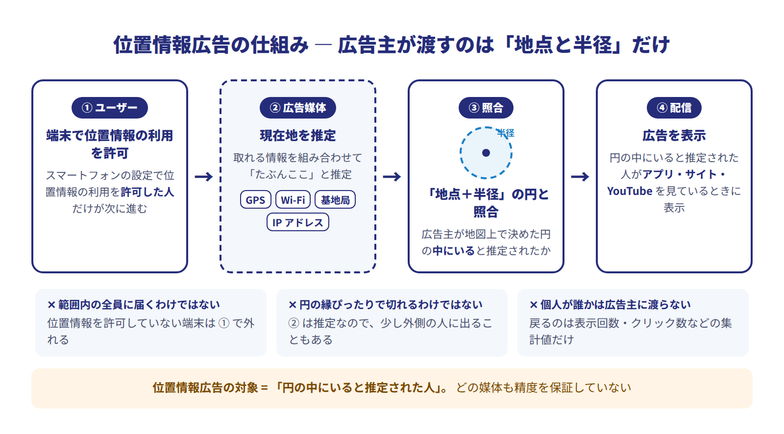 位置情報広告の仕組み4ステップ図。①ユーザーが端末で位置情報の利用を許可 ②広告媒体がGPS・Wi-Fi・基地局・IPアドレスを組み合わせて現在地を推定 ③広告主が地図上で決めた地点と半径の円と照合 ④円の中にいると推定された人が見ているアプリ・サイト・YouTubeに広告を表示。許可していない端末は対象外、推定なので円の縁はにじむ、広告主に個人が誰かは渡らない、の3つの注記付き