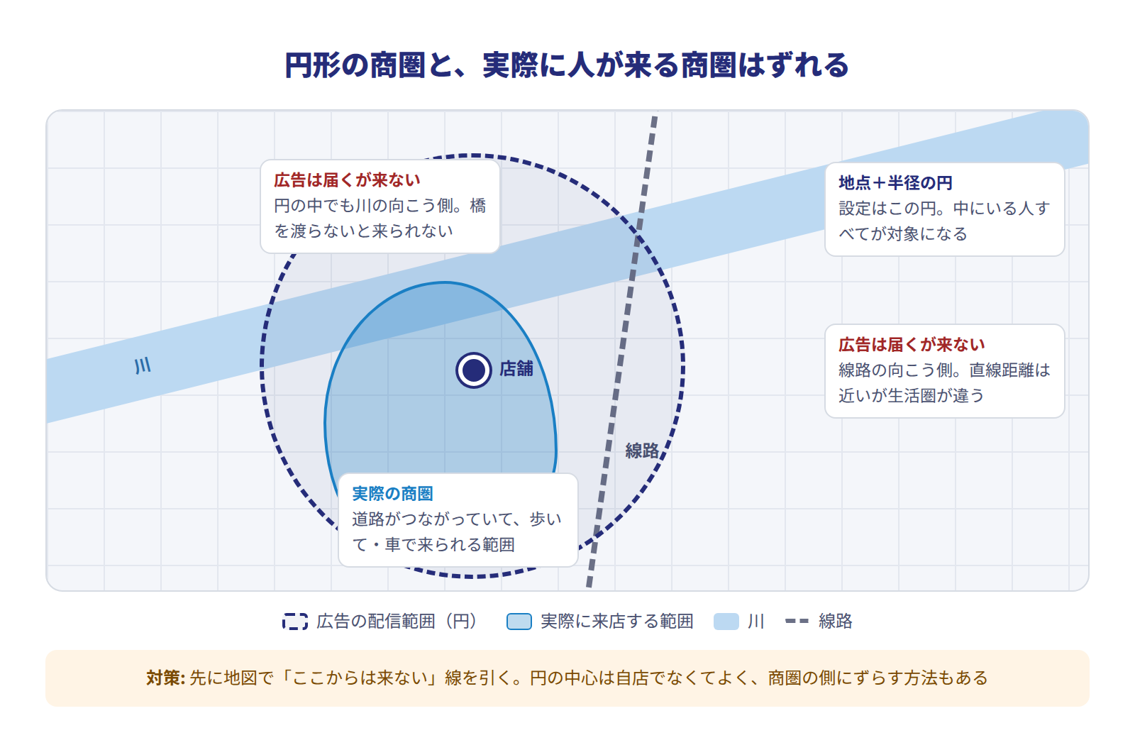 円形の商圏と実際の商圏のずれを示す地図イメージ。店舗を中心にした半径の円を川が横切り、円の右側を線路が縦断している。円の中でも川の向こう側と線路の向こう側は「広告は届くが来店しにくい範囲」、店舗と同じ側で道路がつながっている範囲だけが「実際の商圏」として色分けされている