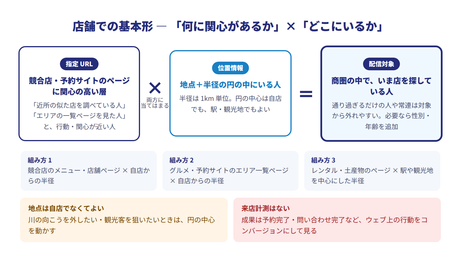 店舗での掛け合わせ図。「指定URL: 競合店や予約サイトのページに関心の高い層」と「位置情報: 地点から半径1km単位の円の中にいる人」を掛け合わせ、両方に当てはまる人が配信対象になることを示す。下段に「地点は自店でなく駅や観光地でもよい」「来店計測はないので予約完了ページなどウェブ上の行動で成果を見る」の2つの注記