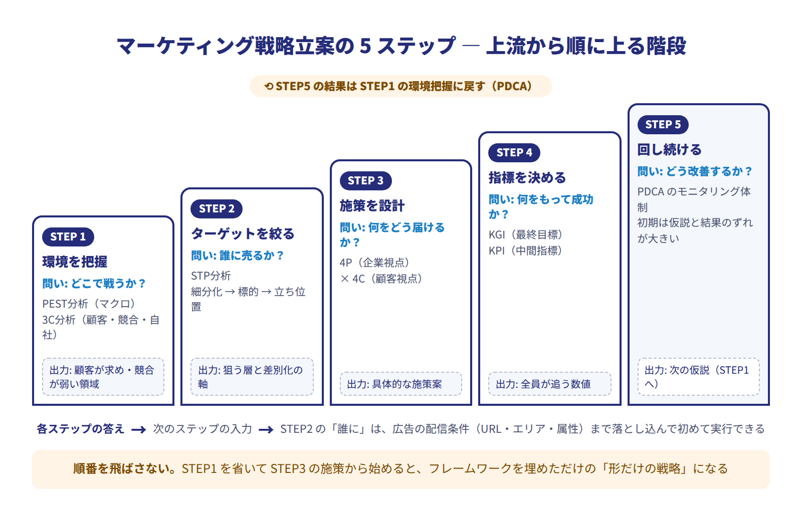 マーケティング戦略立案の5ステップを階段状に並べた図。STEP1 PEST分析・3C分析で環境を把握(問い: どこで戦うか)、STEP2 STP分析でターゲットを絞る(誰に売るか)、STEP3 4P・4Cで施策を設計(何をどう届けるか)、STEP4 KGI・KPIを設定(何をもって成功とするか)、STEP5 PDCA体制を構築(どう改善し続けるか)。上部にSTEP5の結果をSTEP1の環境把握に戻す注記バッジがあり、各ステップの下に出力、下段に前のステップの答えを次の入力にする旨の注記がある