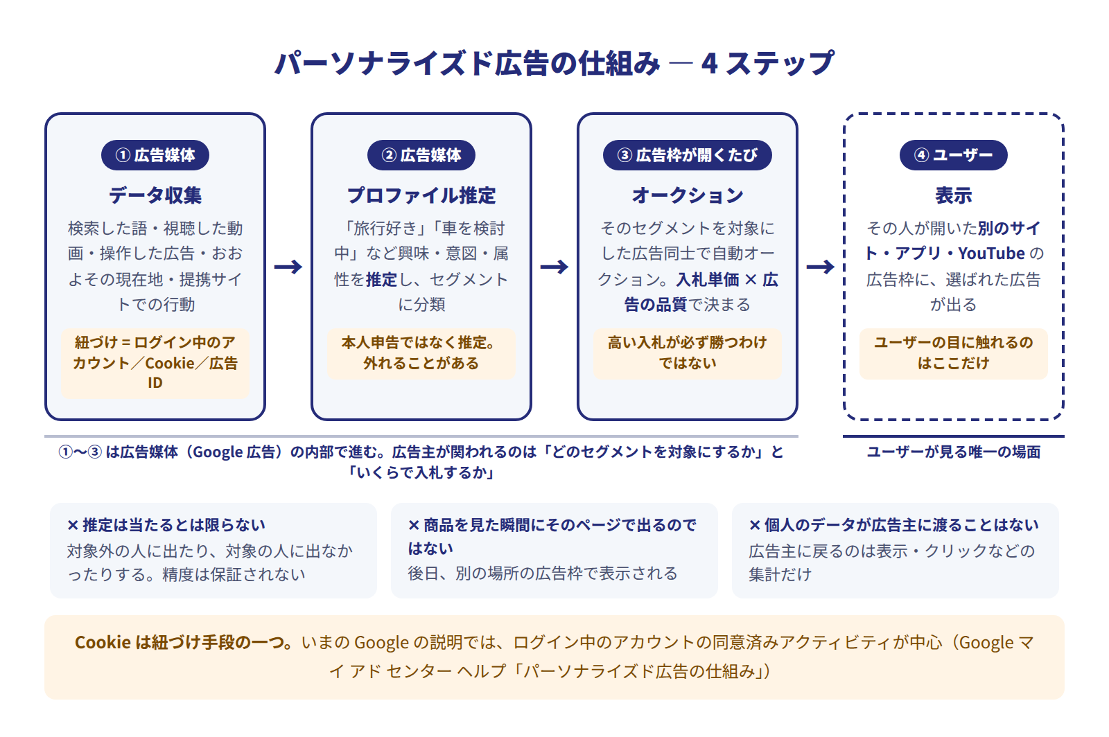 パーソナライズド広告の仕組み4ステップ図。①データ収集（検索語・視聴した動画・操作した広告・おおよその現在地・提携サイトでの行動を、ログイン中のアカウント・Cookie・広告IDで紐づける）②プロファイル推定（興味・意図・属性を推定しオーディエンスセグメントに分類。本人申告ではなく推定）③オークション（広告枠が表示されるたび、そのセグメントを対象にした広告の間で入札単価と品質により自動オークション）④表示（別のサイト・アプリ・YouTubeで広告が出る）。下段に「推定は外れる」「本人が見た瞬間に出るのではない」「広告主に個人データは渡らない」の注記。下部に『Cookie は紐づけ手段の一つで、いまの Google の説明ではログイン中のアカウントの同意済みアクティビティが中心』の注記