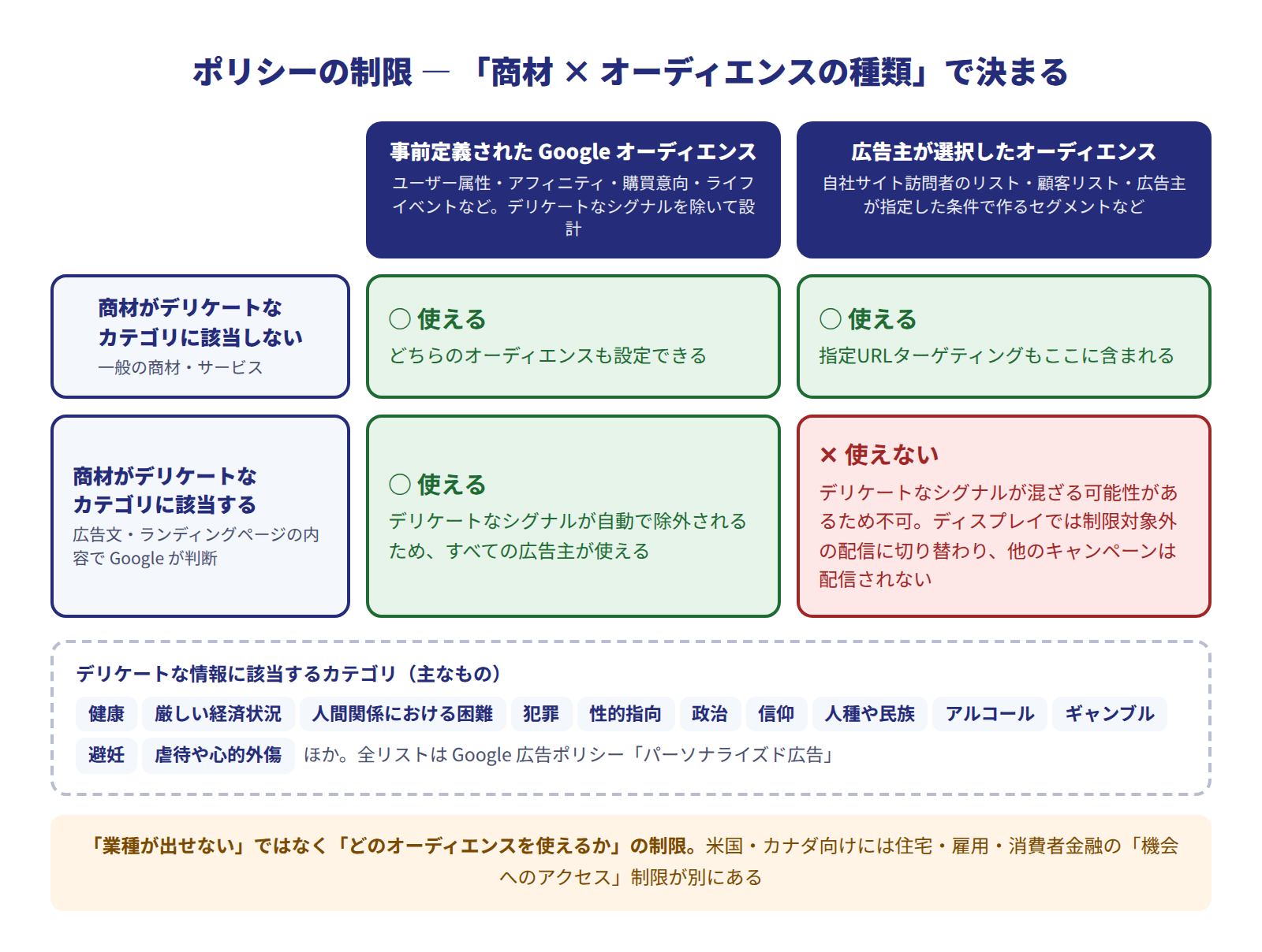 パーソナライズド広告ポリシーの制限構造図。横軸に「事前定義された Google オーディエンス（ユーザー属性・アフィニティ・購買意向・ライフイベントなど。デリケートなシグナルを除いて設計）」と「広告主が選択したオーディエンス（自社サイト訪問者のリスト・顧客リスト・広告主が指定した条件で作るセグメントなど）」、縦軸に「商材がデリケートなカテゴリに該当しない」「該当する」。該当しない商材は両方使える。該当する商材は Google 事前定義のみ使え、広告主選択オーディエンスは使えない。下段にデリケートなカテゴリの例（健康・厳しい経済状況・人間関係の困難・犯罪・性的指向・政治・信仰・人種や民族・アルコール・ギャンブル・避妊・虐待や心的外傷など）。該当しない商材では両方使え、広告主が選択したオーディエンスには指定URLターゲティングも含まれる