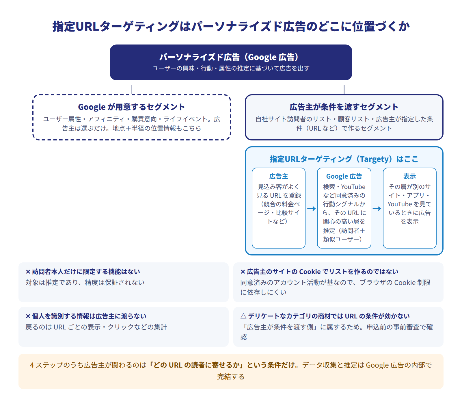 指定URLターゲティングの位置づけ図。パーソナライズド広告を「Google が用意するセグメント（属性・アフィニティ・購買意向）」と「広告主が条件を渡すセグメント（自社訪問者リスト・顧客リスト・URLなどの条件）」に分け、指定URLターゲティングは後者に属する。広告主は競合サイトや比較サイトのURLを登録し、Google広告が検索・YouTubeなど同意済みの行動シグナルからそのURLに関心の高い層（訪問者と類似ユーザー）を推定し、別のサイト・アプリ・YouTubeで広告を表示する。注記として「本人だけに限定する機能はない」「精度は保証されない」「広告主のサイトのCookieでリストを作らないためCookie制限に依存しにくい」「個人を識別する情報は広告主に渡らない」