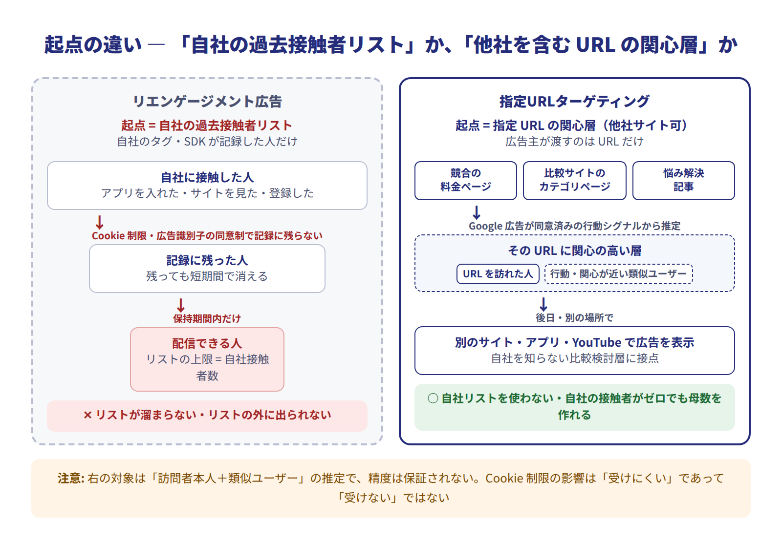 リエンゲージメント広告と指定URLターゲティングの起点の対比図。左はリエンゲージメント広告で、自社の過去接触者リストがCookie制限や広告識別子の同意制で縮み、上限が自社接触者数に閉じる。右は指定URLターゲティングで、競合の料金ページ・比較サイト・悩み解決記事など他社を含むURLの関心層をGoogle広告が推定し、別の場所で広告を表示するため自社リストを使わない