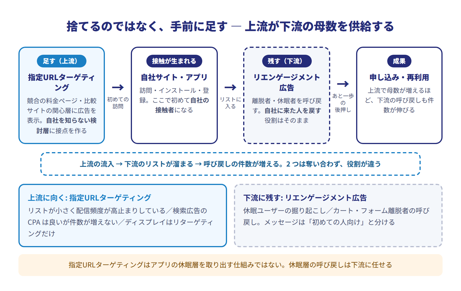 リエンゲージメント広告と指定URLターゲティングの使い分け図。上流の指定URLターゲティングが自社を知らない比較検討層に接点を作り、自社サイトへの訪問が生まれ、その訪問者が下流のリエンゲージメント広告のリストに入って呼び戻しが働く。捨てるのではなく手前に足す設計。図の注記として、指定URLターゲティングはアプリの休眠層を取り出す仕組みではなく、休眠層の呼び戻しは下流のリエンゲージメント広告に任せる旨を明示