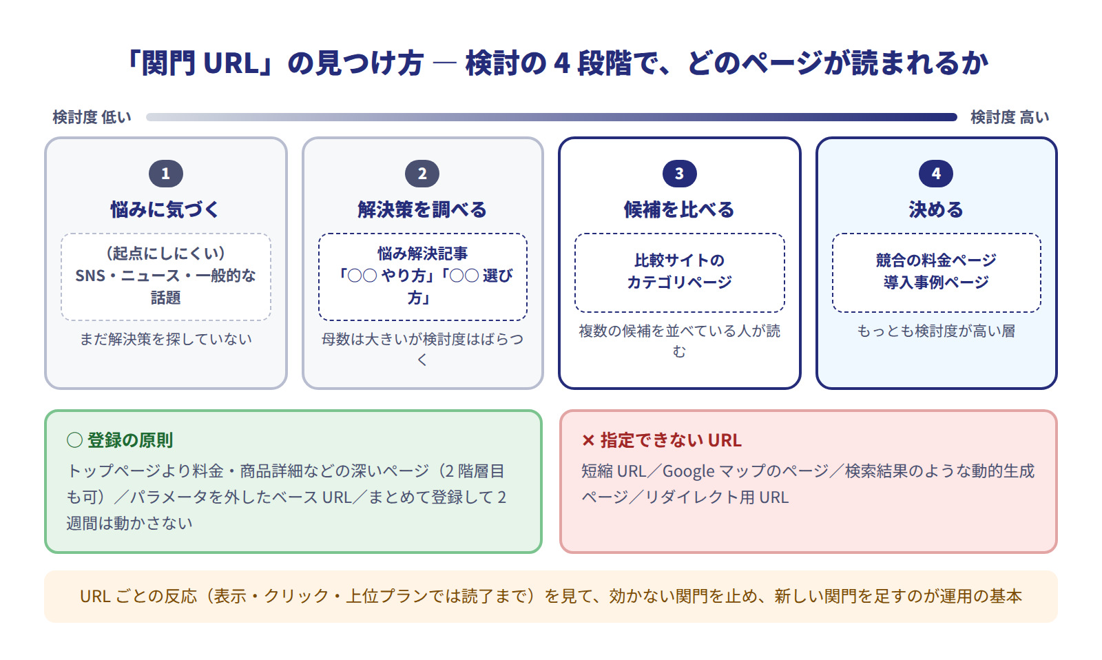関門URLの見つけ方の図。悩みに気づく・解決策を調べる・候補を比べる・決めるの4段階に、悩み解決記事、比較サイトのカテゴリページ、競合の料金ページや導入事例ページを対応させ、後半の段階ほど検討度が高い。指定できないURLとして短縮URL・Googleマップ・検索結果などの動的生成ページ・リダイレクトURLを注記
