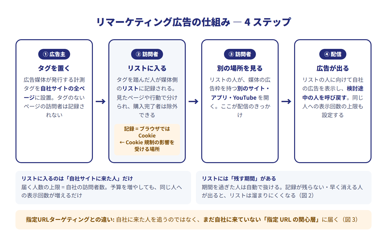 リマーケティング広告の仕組み4ステップ図。①自社サイトに計測タグを置く ②訪問者がブラウザのCookieなどで記録されリストに入る ③リストの人が別のサイト・アプリ・YouTubeを開く ④その人に自社の広告が表示される。リストに入るのは自社サイトに来た人だけなので、届く人数の上限は自社の訪問者数になる
